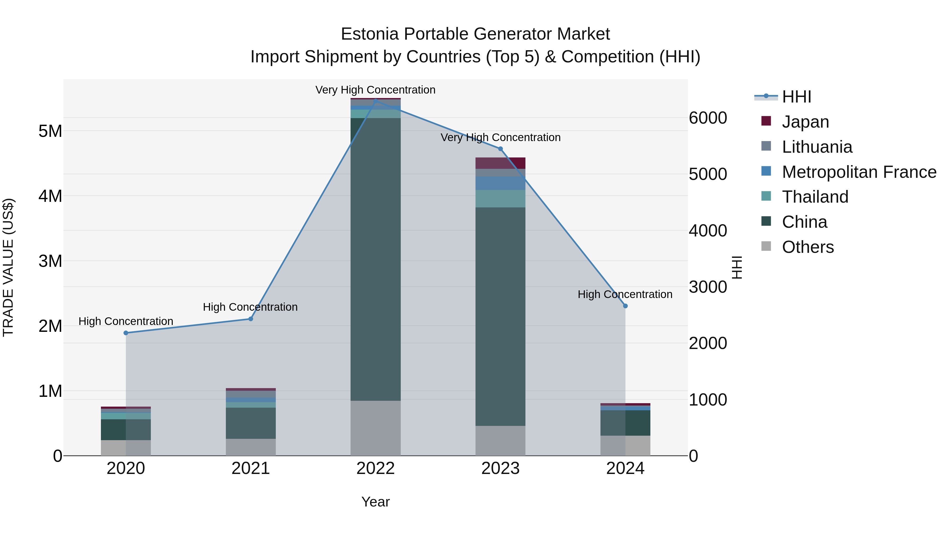 Estonia Portable Generator Market Top 5 Importing Countries and Market Competition (HHI) Analysis