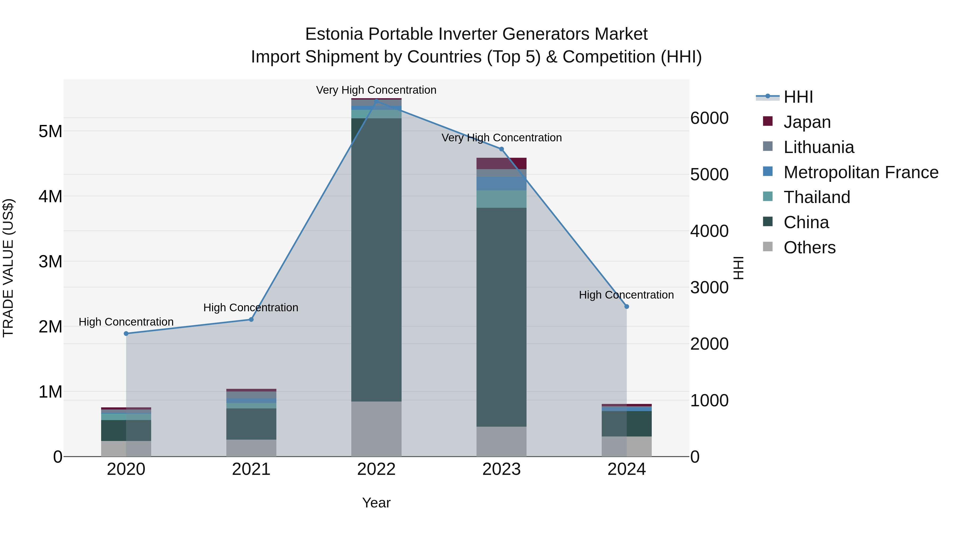 Estonia Portable Inverter Generators Market Top 5 Importing Countries and Market Competition (HHI) Analysis