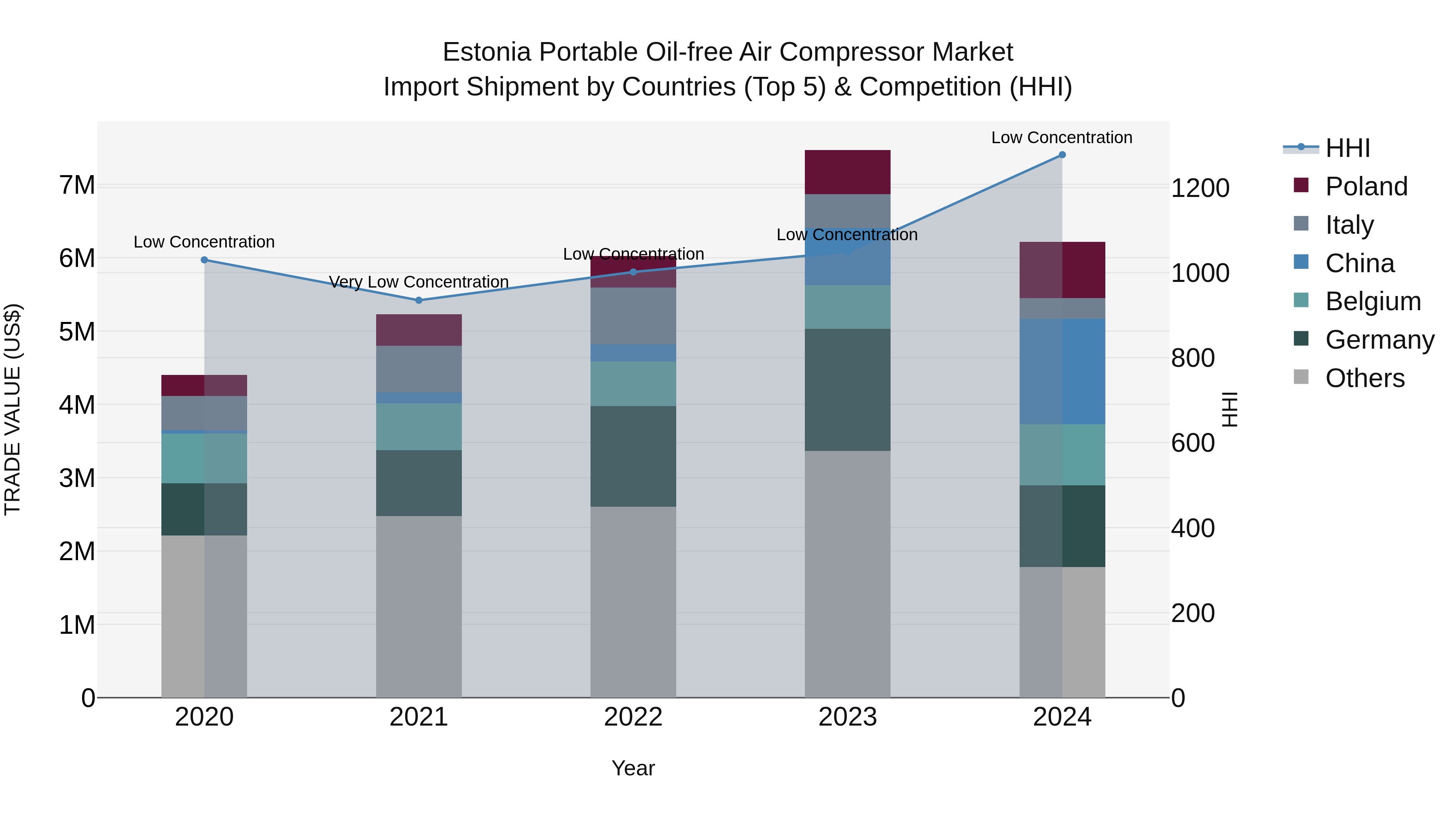 Estonia Portable Oil-free Air Compressor Market Top 5 Importing Countries and Market Competition (HHI) Analysis