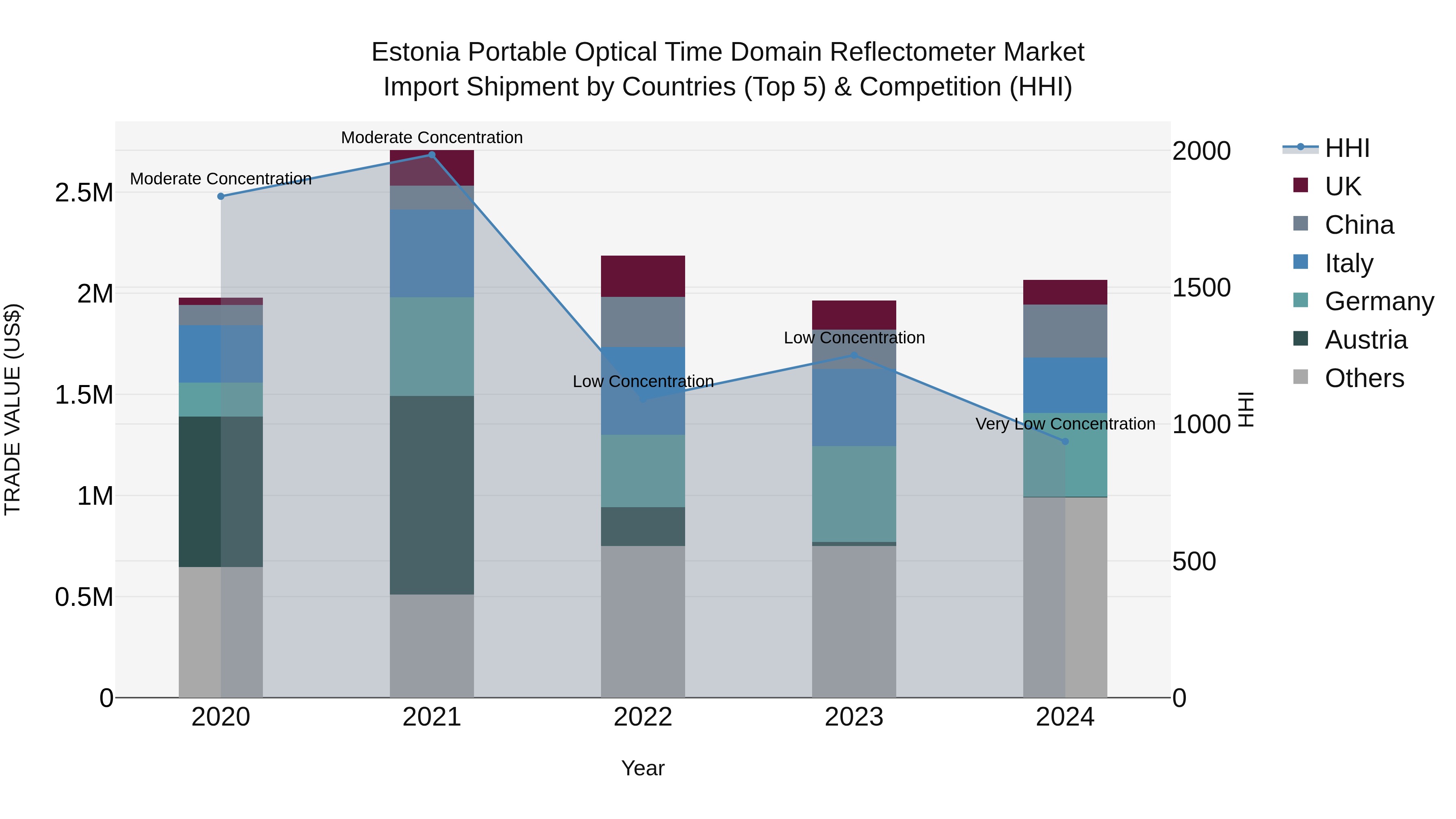 Estonia Portable Optical Time Domain Reflectometer Market Top 5 Importing Countries and Market Competition (HHI) Analysis