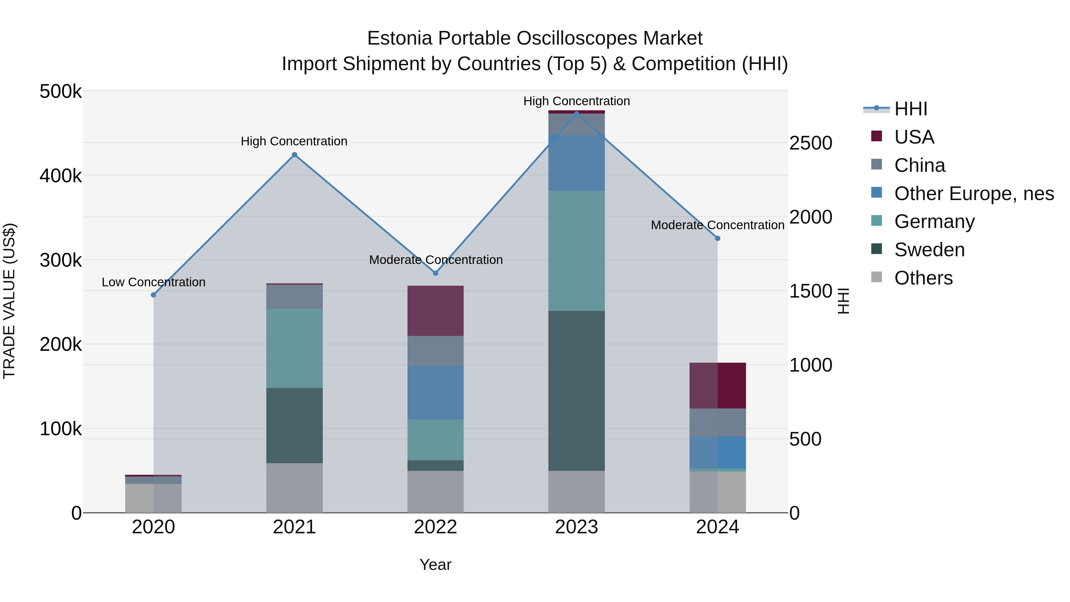 Estonia Portable Oscilloscopes Market Top 5 Importing Countries and Market Competition (HHI) Analysis