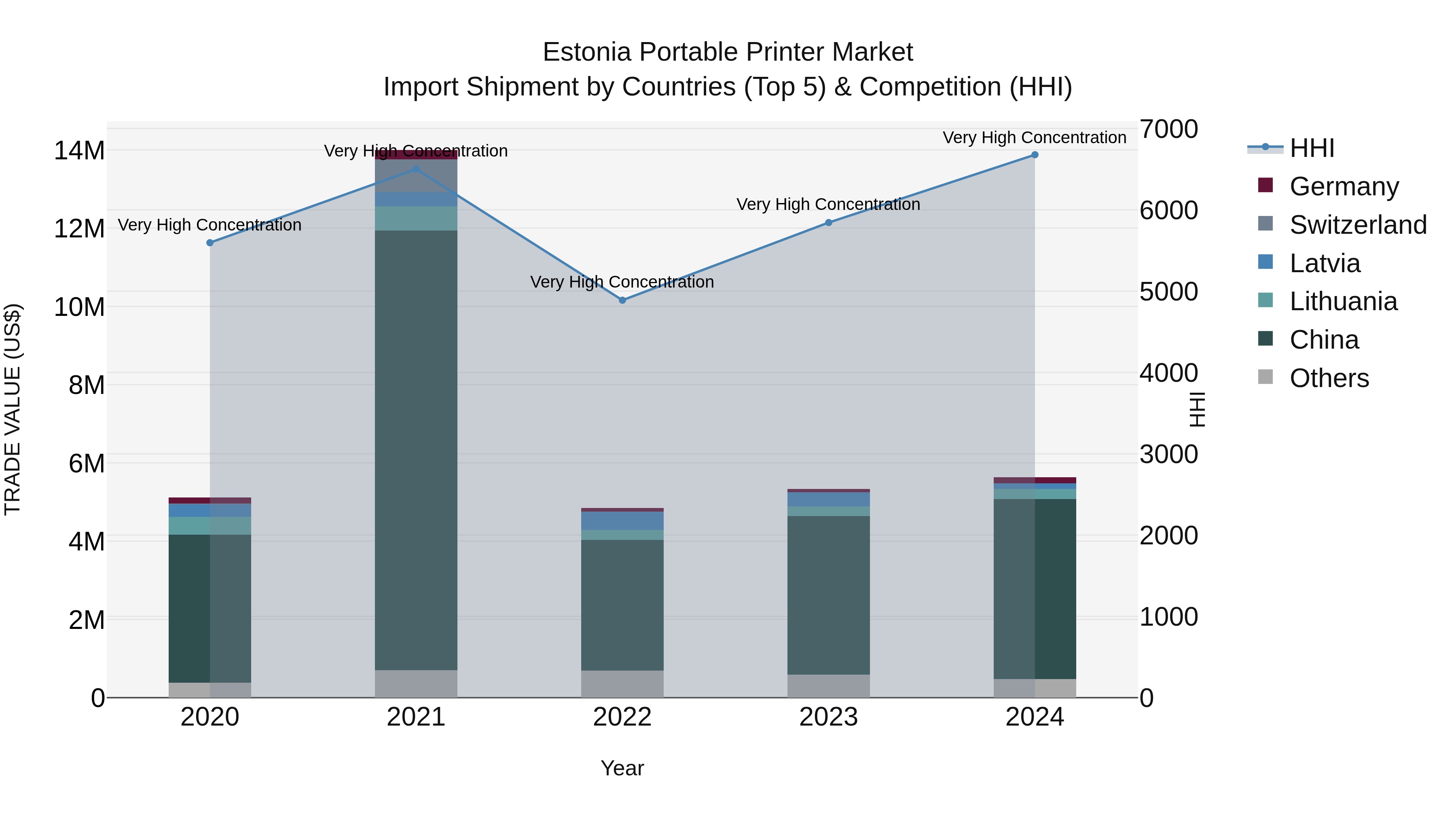 Estonia Portable Printer Market Top 5 Importing Countries and Market Competition (HHI) Analysis