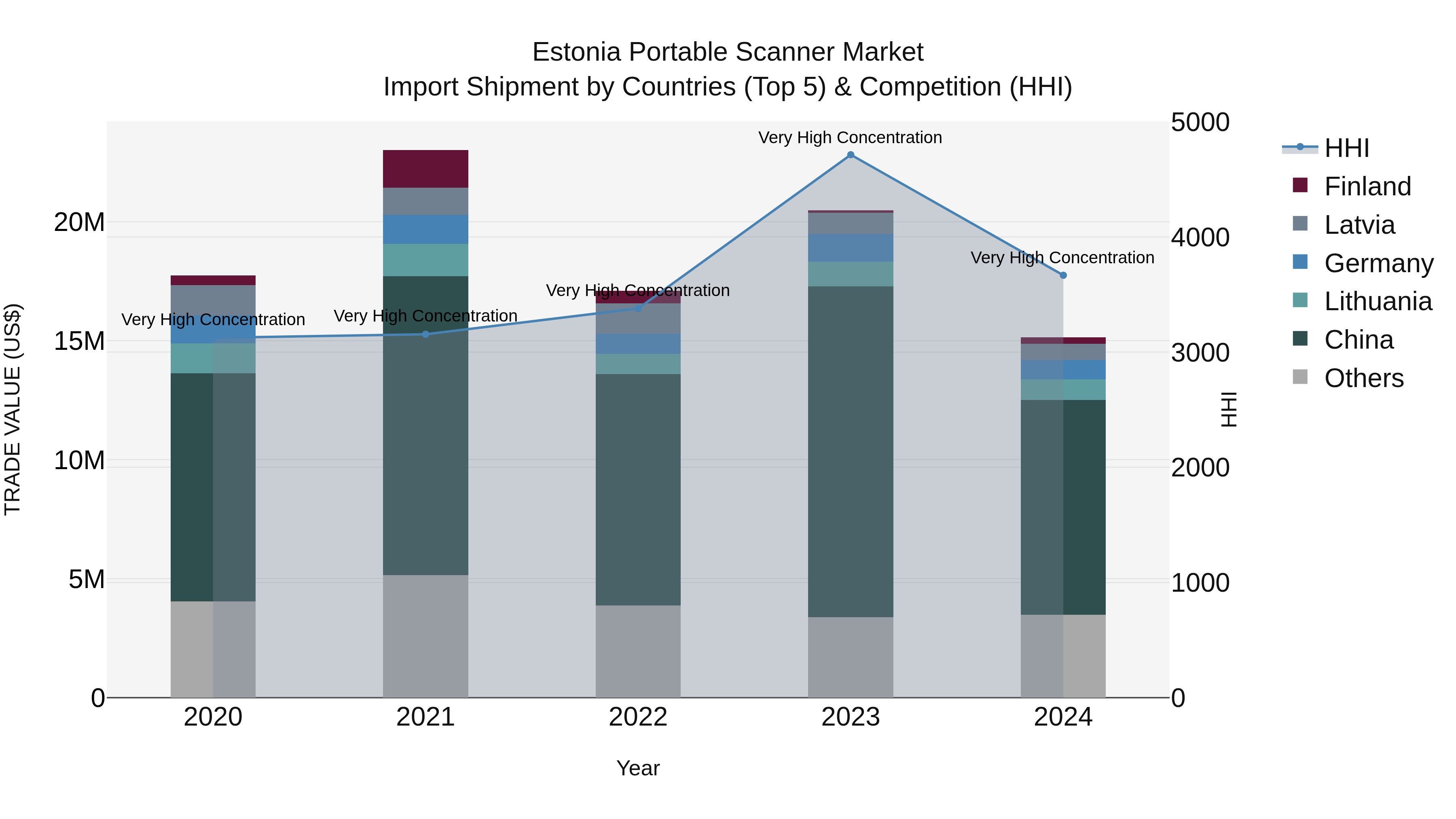 Estonia Portable Scanner Market Top 5 Importing Countries and Market Competition (HHI) Analysis