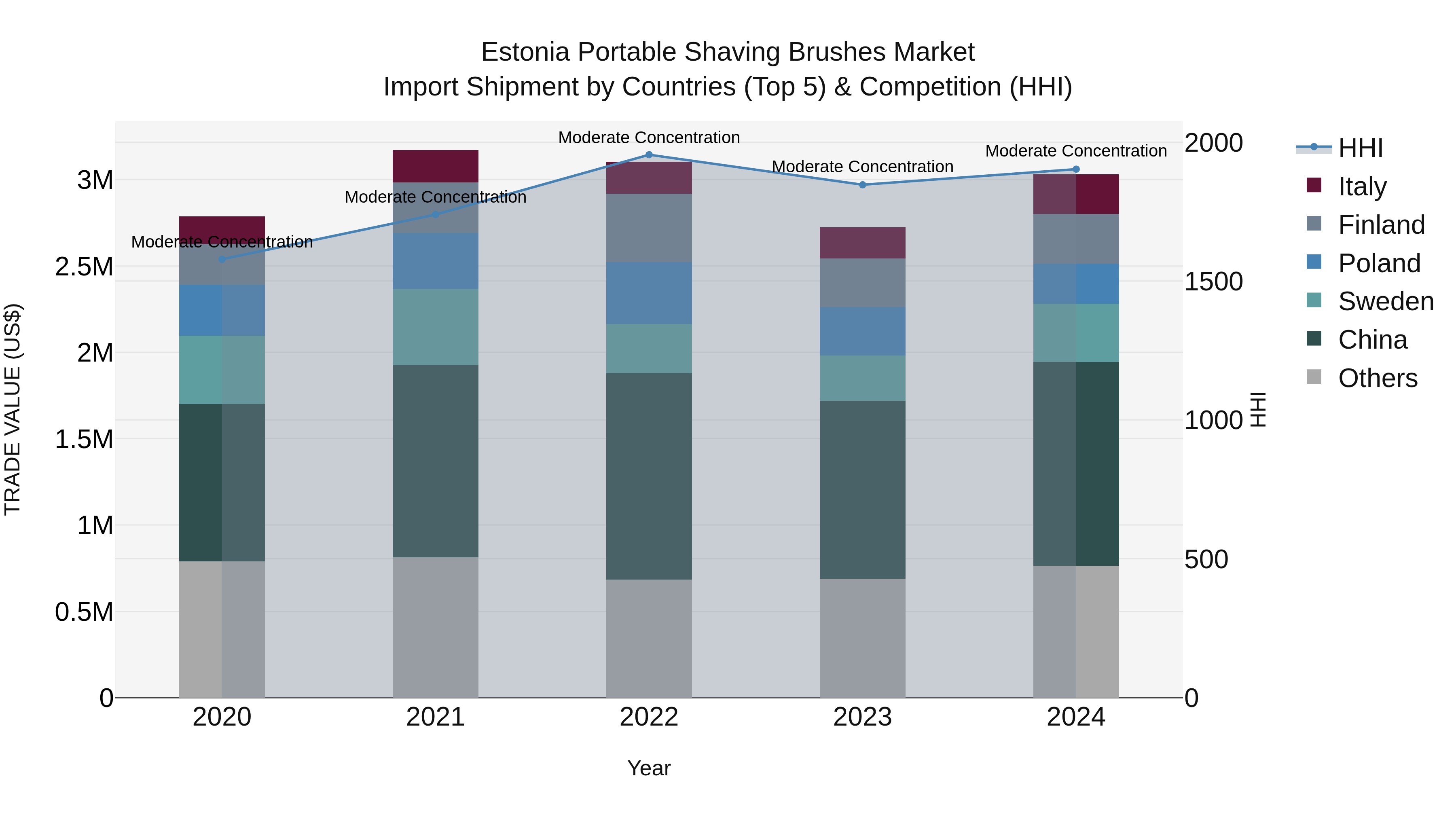 Estonia Portable Shaving Brushes Market Top 5 Importing Countries and Market Competition (HHI) Analysis