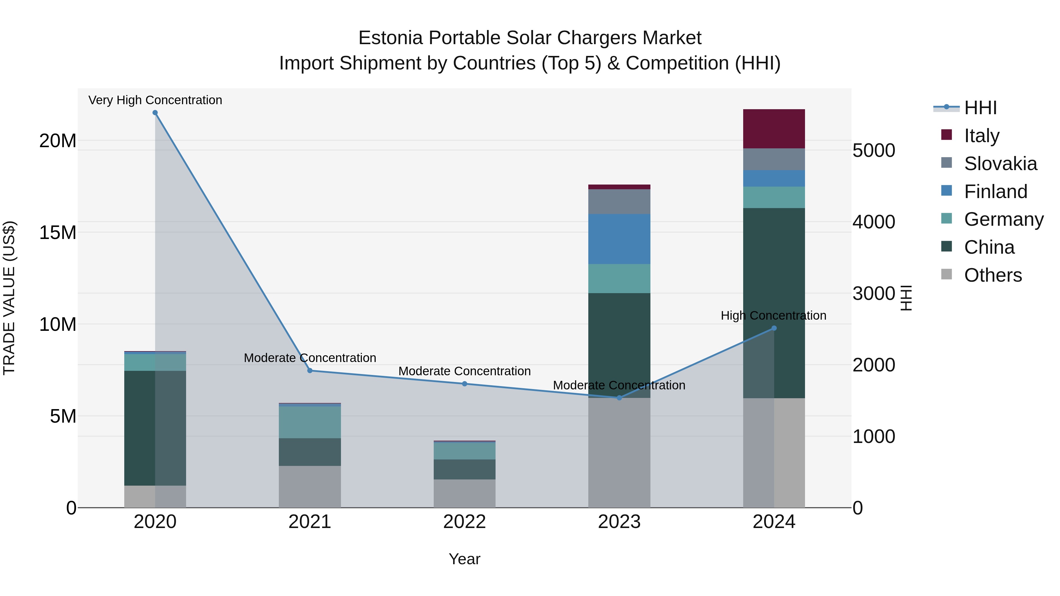 Estonia Portable Solar Chargers Market Top 5 Importing Countries and Market Competition (HHI) Analysis