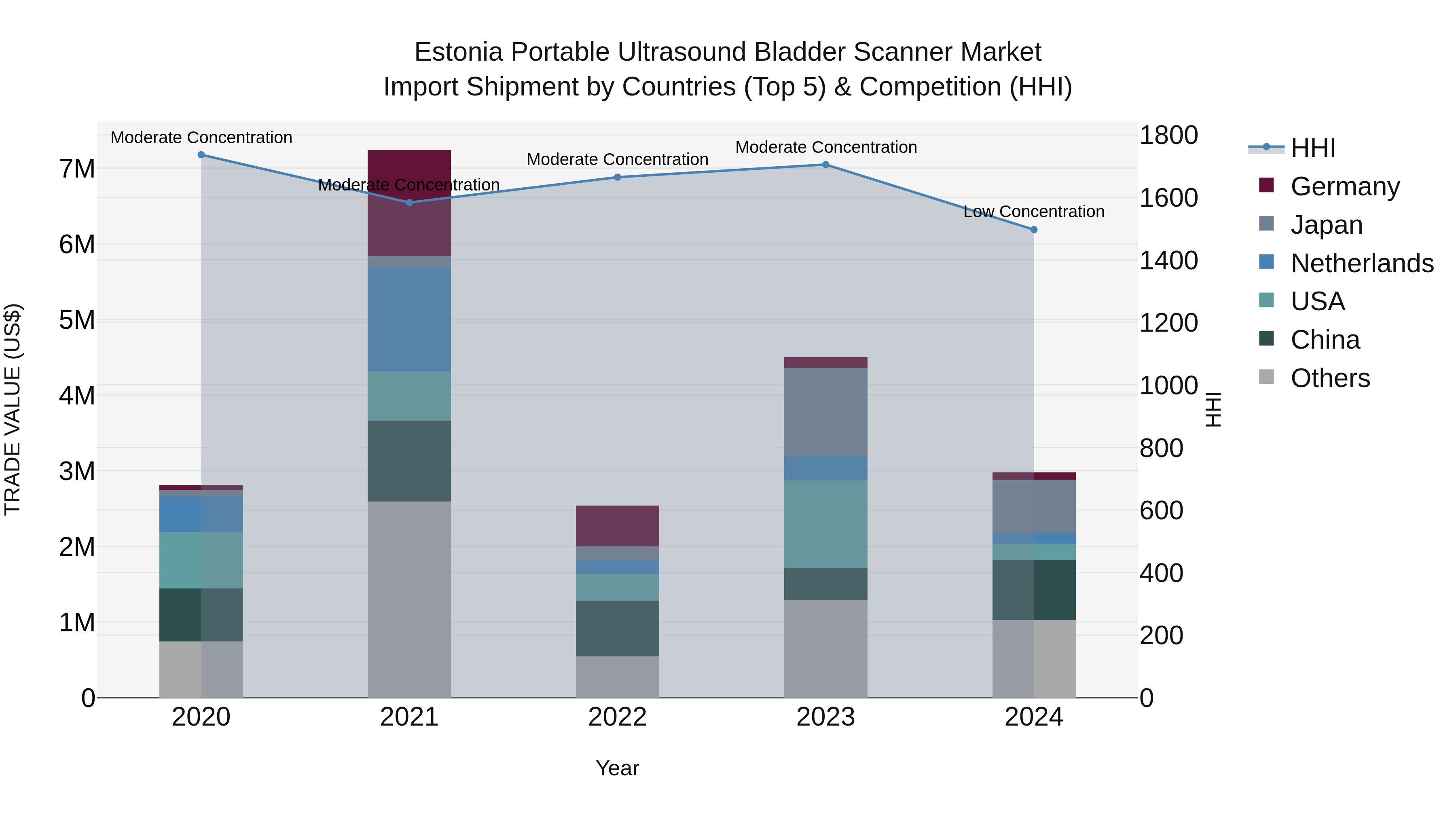 Estonia Portable Ultrasound Bladder Scanner Market Top 5 Importing Countries and Market Competition (HHI) Analysis