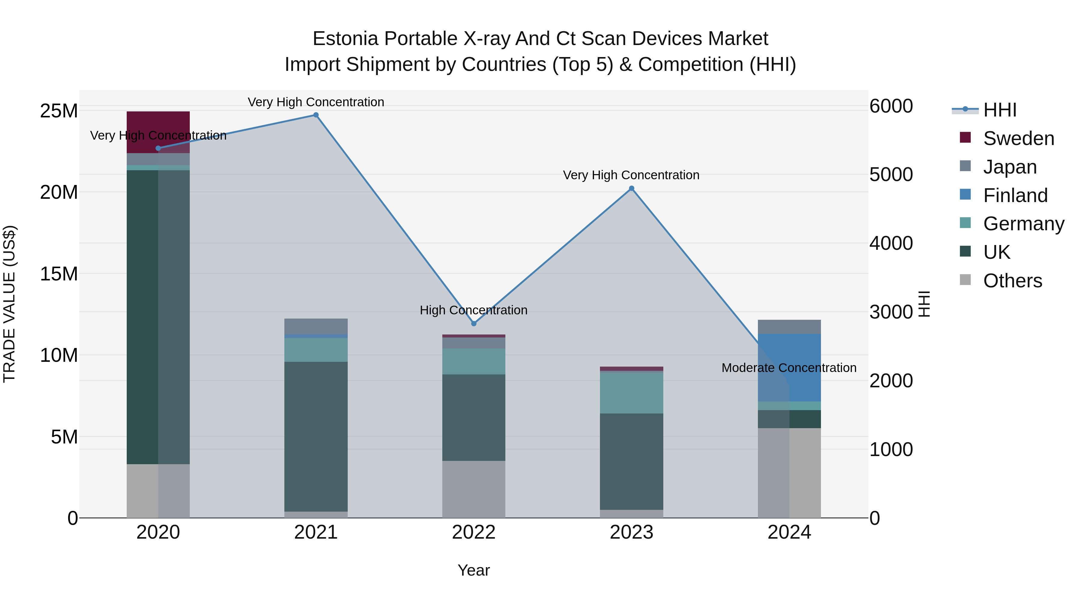 Estonia Portable X-ray and Ct Scan Devices Market Top 5 Importing Countries and Market Competition (HHI) Analysis