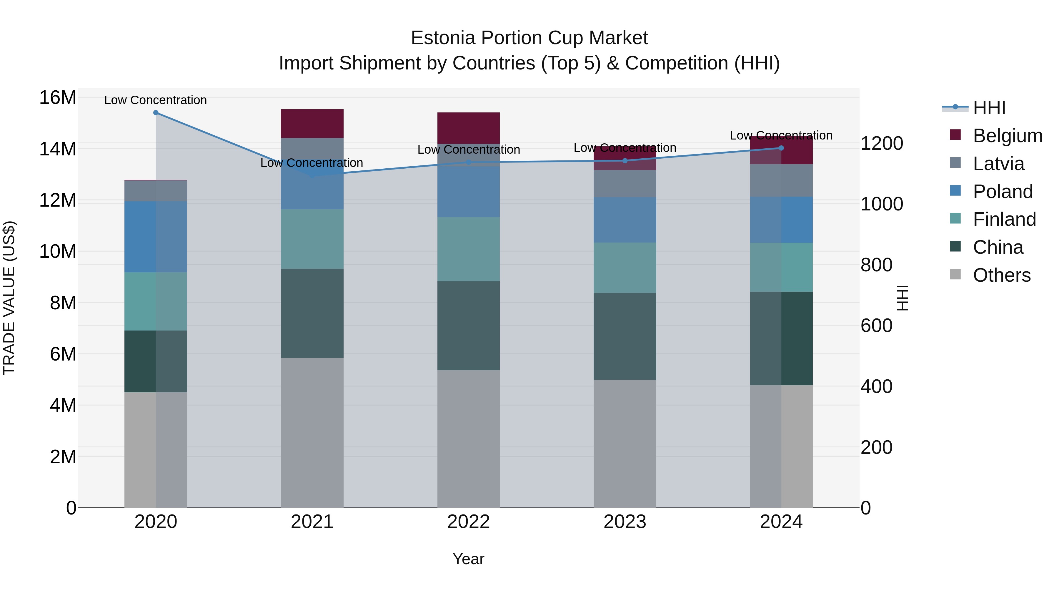 Estonia Portion Cup Market Top 5 Importing Countries and Market Competition (HHI) Analysis