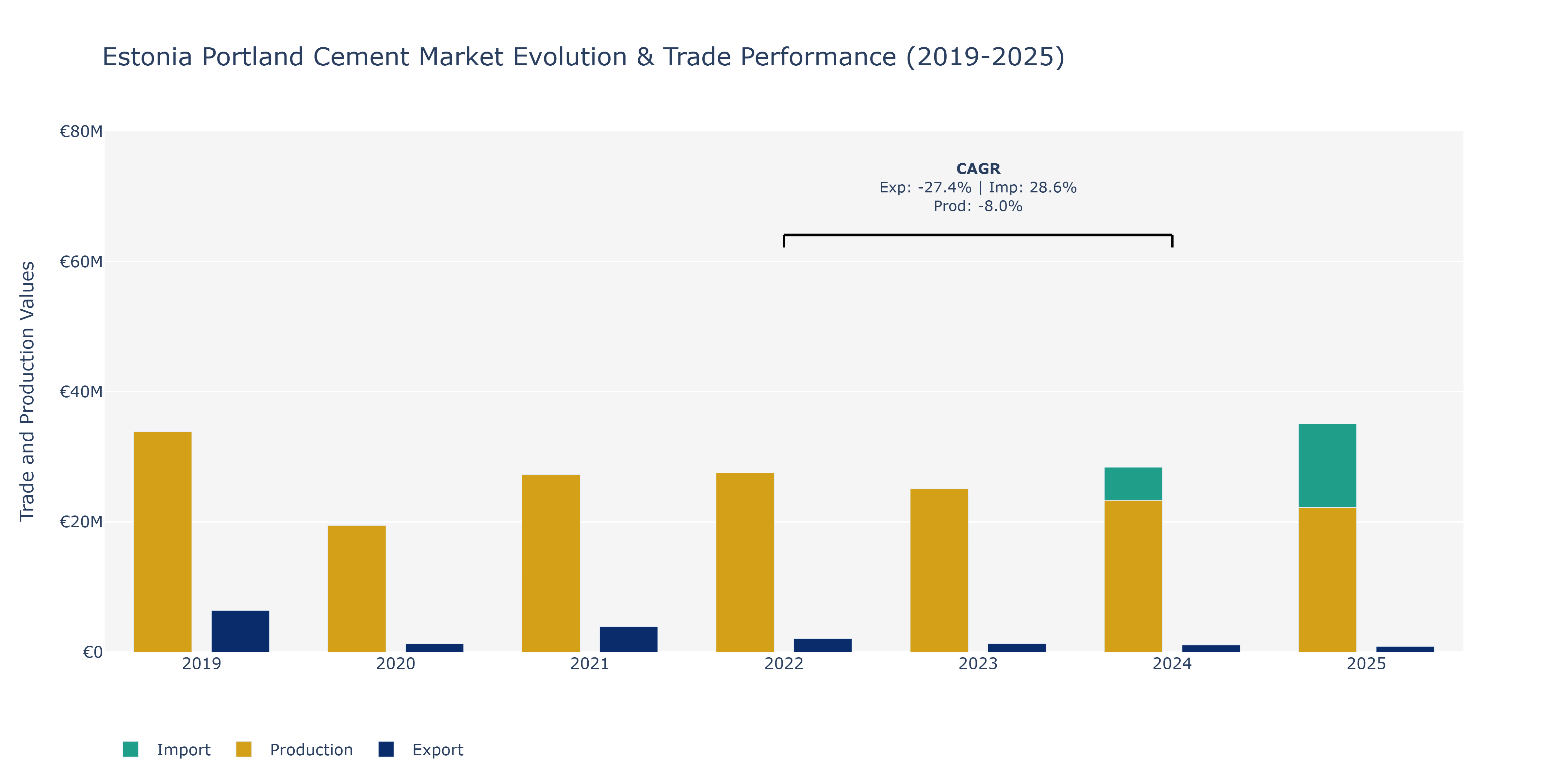 Estonia Portland Cement Market: Production & Trade Performance (2019-2025)