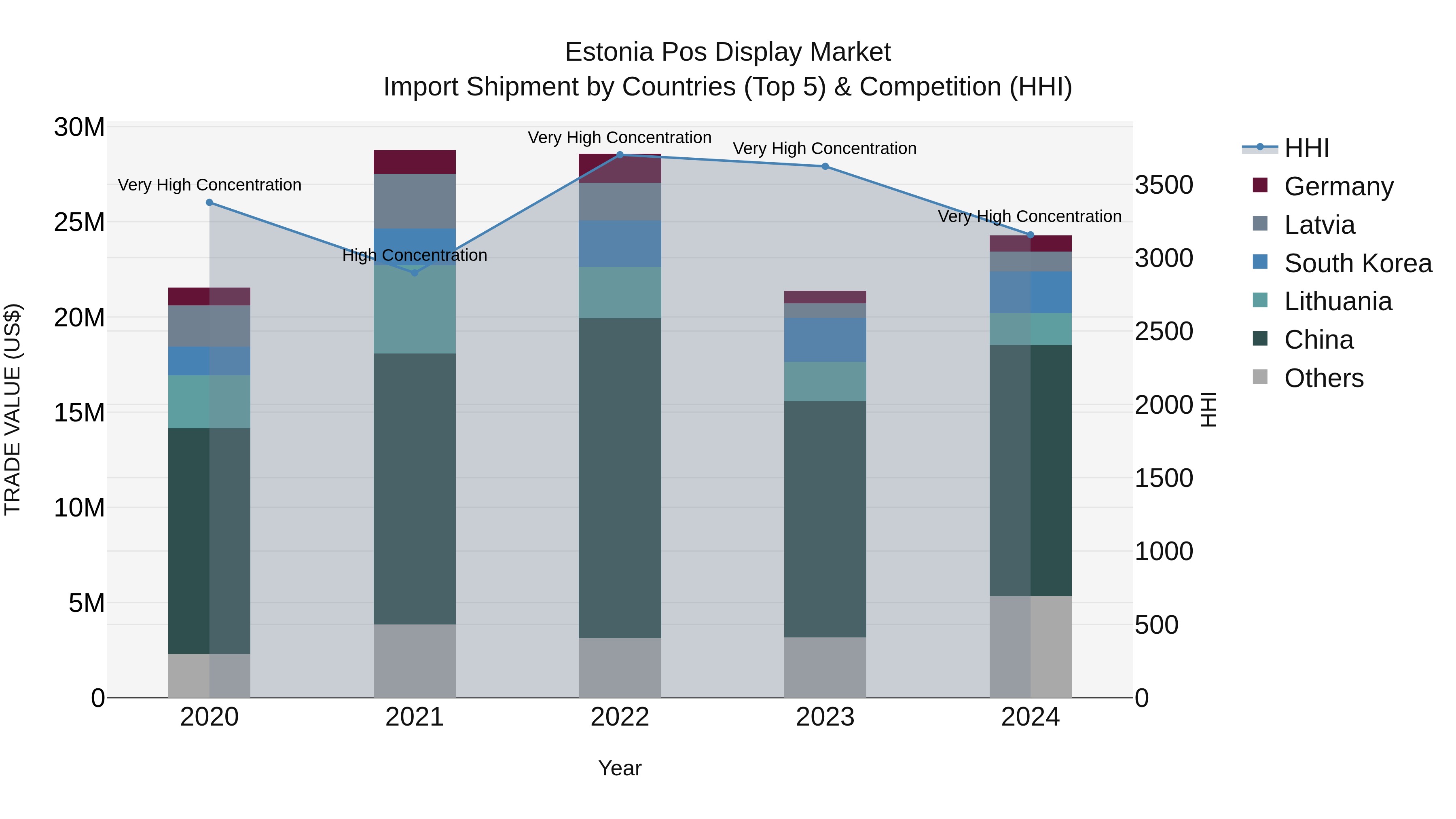 Estonia Pos Display Market Top 5 Importing Countries and Market Competition (HHI) Analysis