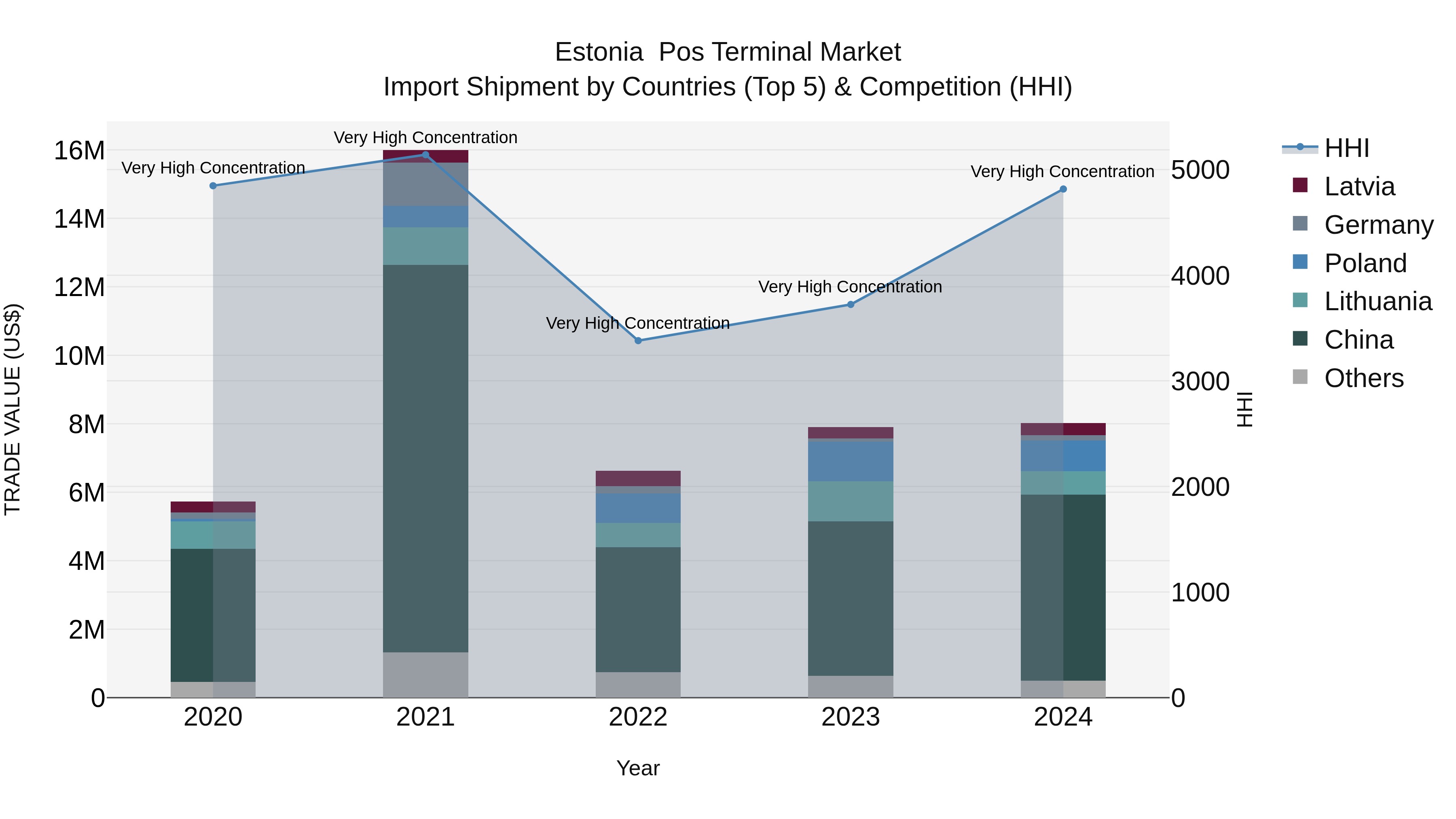 Estonia Pos Terminal Market Top 5 Importing Countries and Market Competition (HHI) Analysis