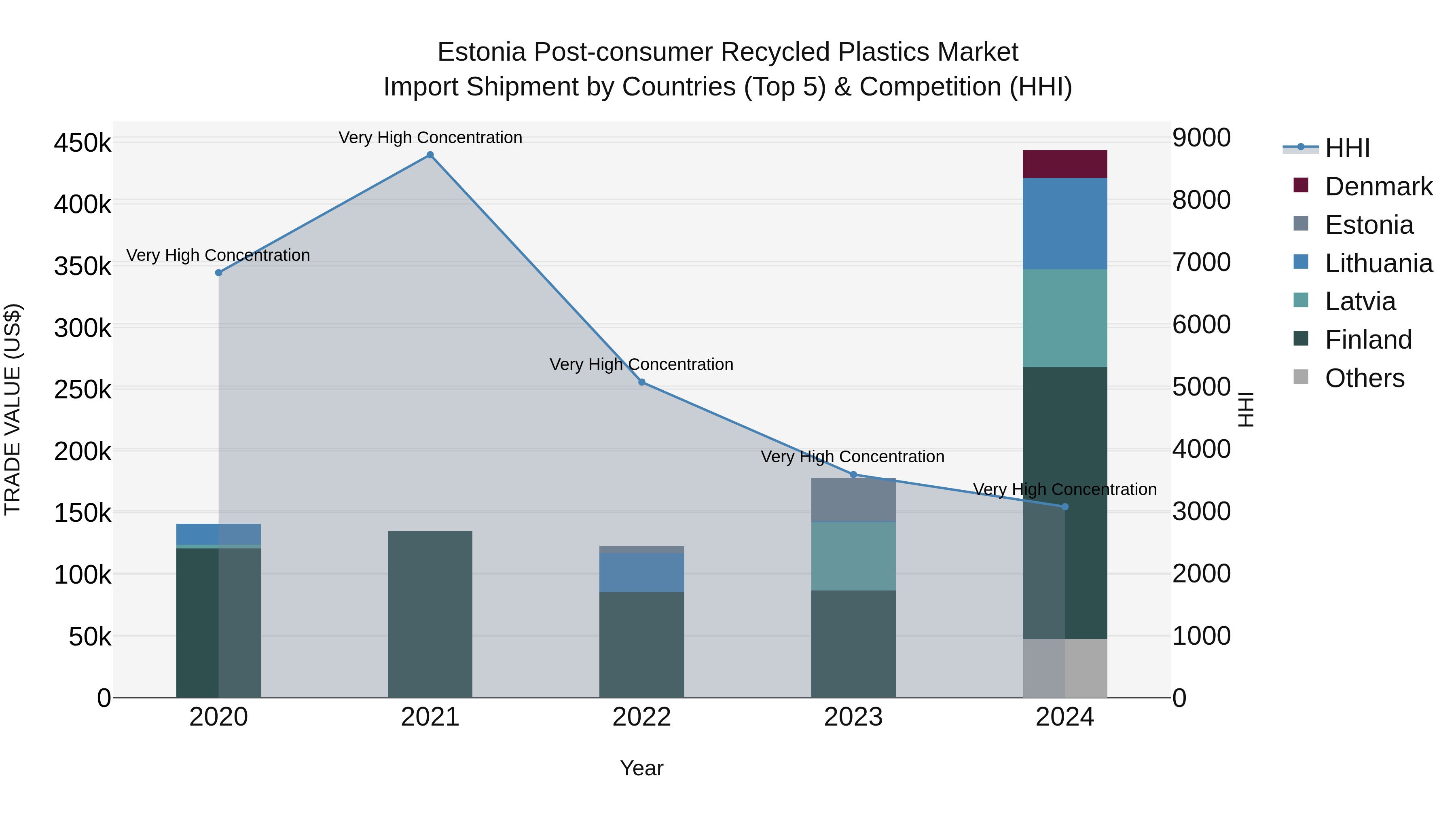 Estonia Post-consumer Recycled Plastics Market Top 5 Importing Countries and Market Competition (HHI) Analysis