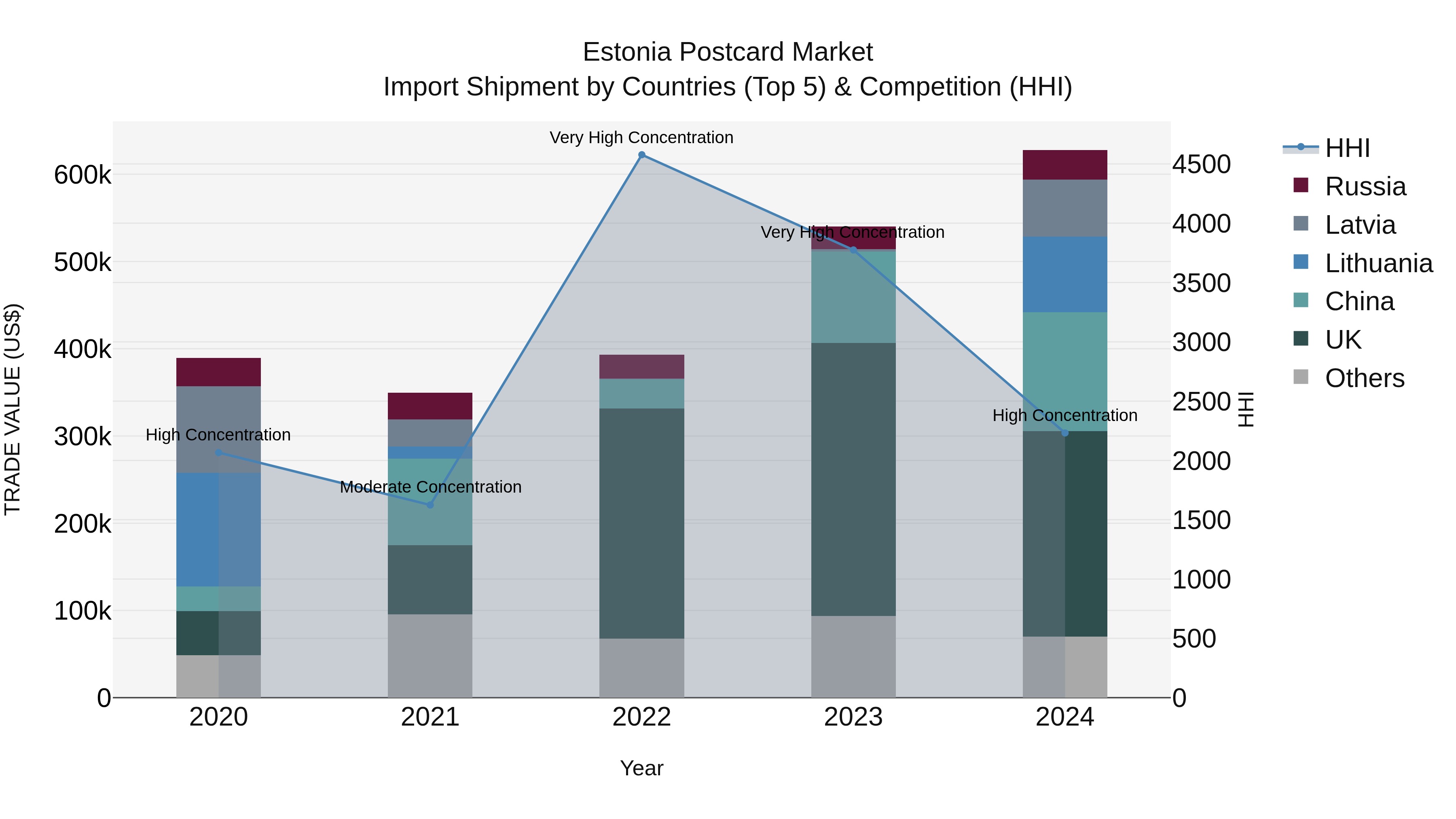 Estonia Postcard Market Top 5 Importing Countries and Market Competition (HHI) Analysis