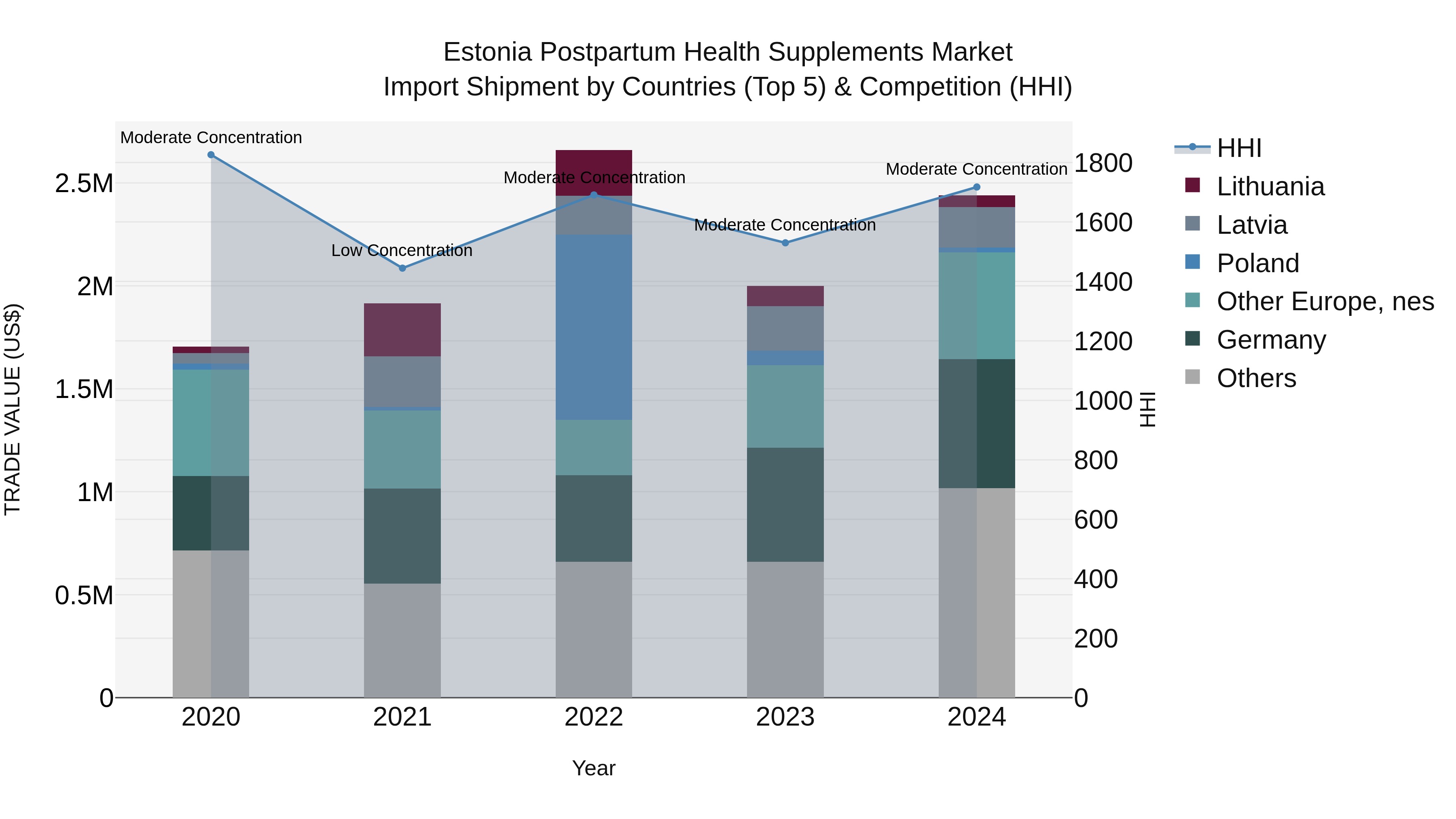 Estonia Postpartum Health Supplements Market Top 5 Importing Countries and Market Competition (HHI) Analysis