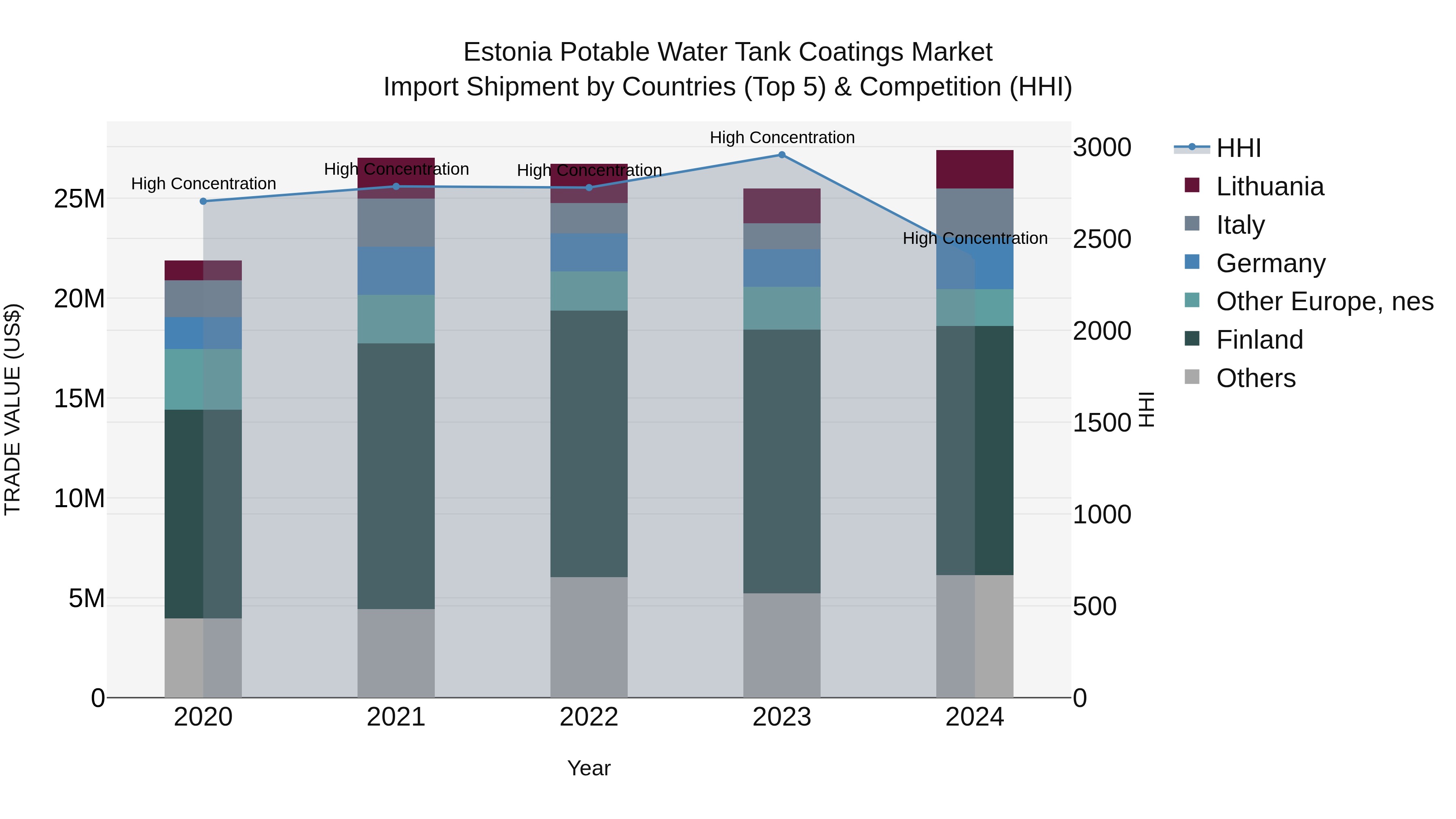 Estonia Potable Water Tank Coatings Market Top 5 Importing Countries and Market Competition (HHI) Analysis