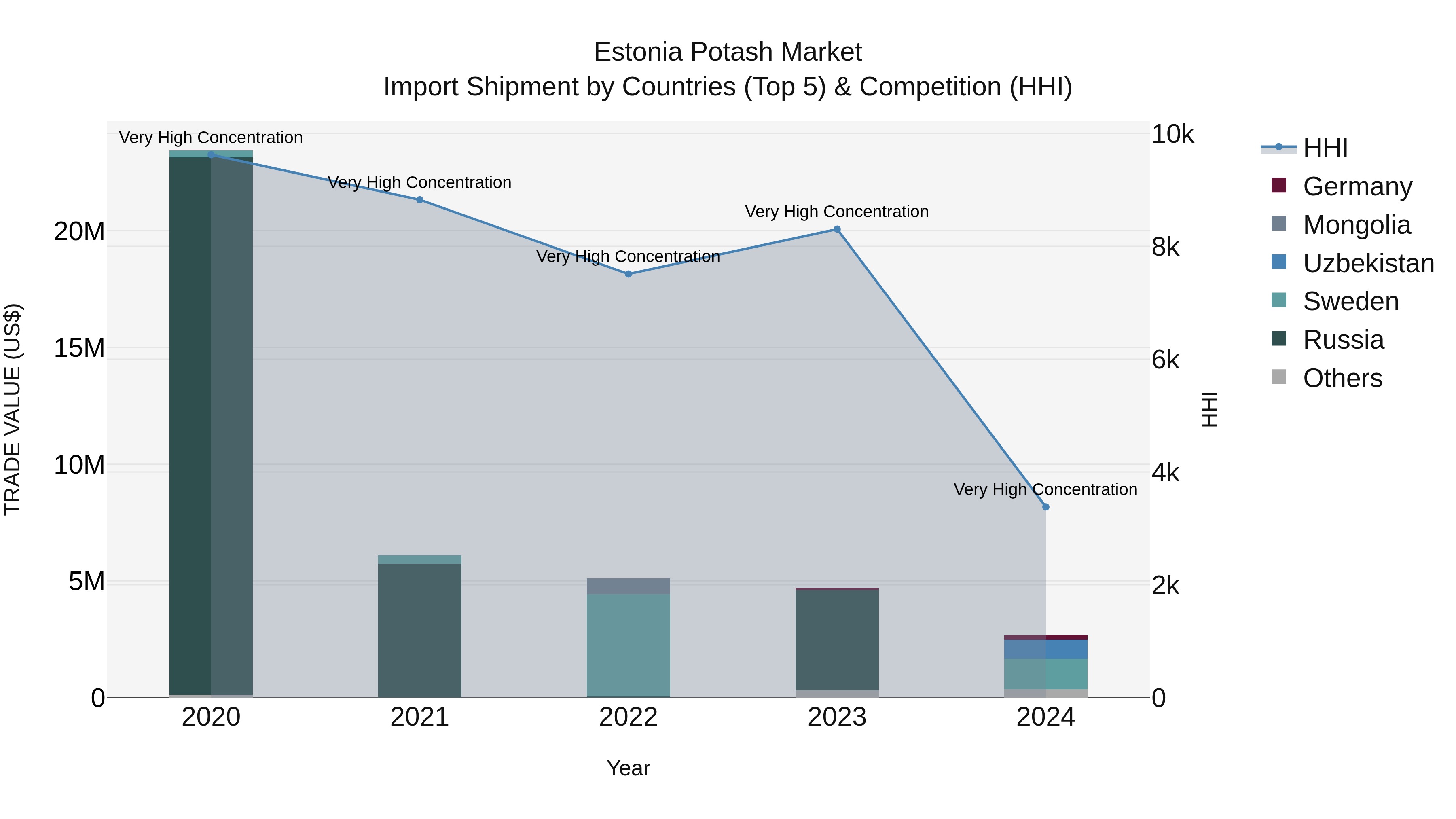 Estonia Potash Market Top 5 Importing Countries and Market Competition (HHI) Analysis