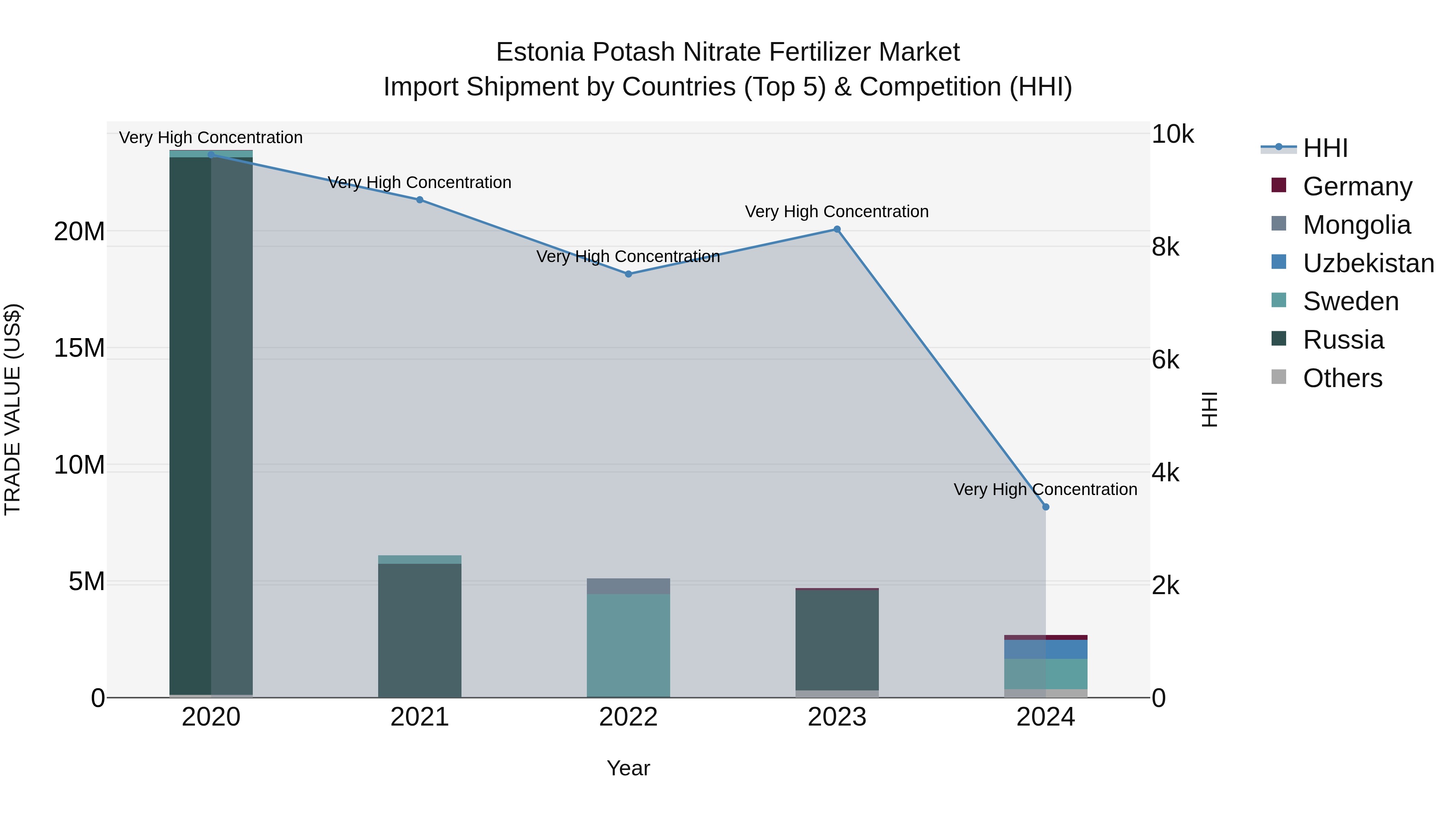 Estonia Potash Nitrate Fertilizer Market Top 5 Importing Countries and Market Competition (HHI) Analysis