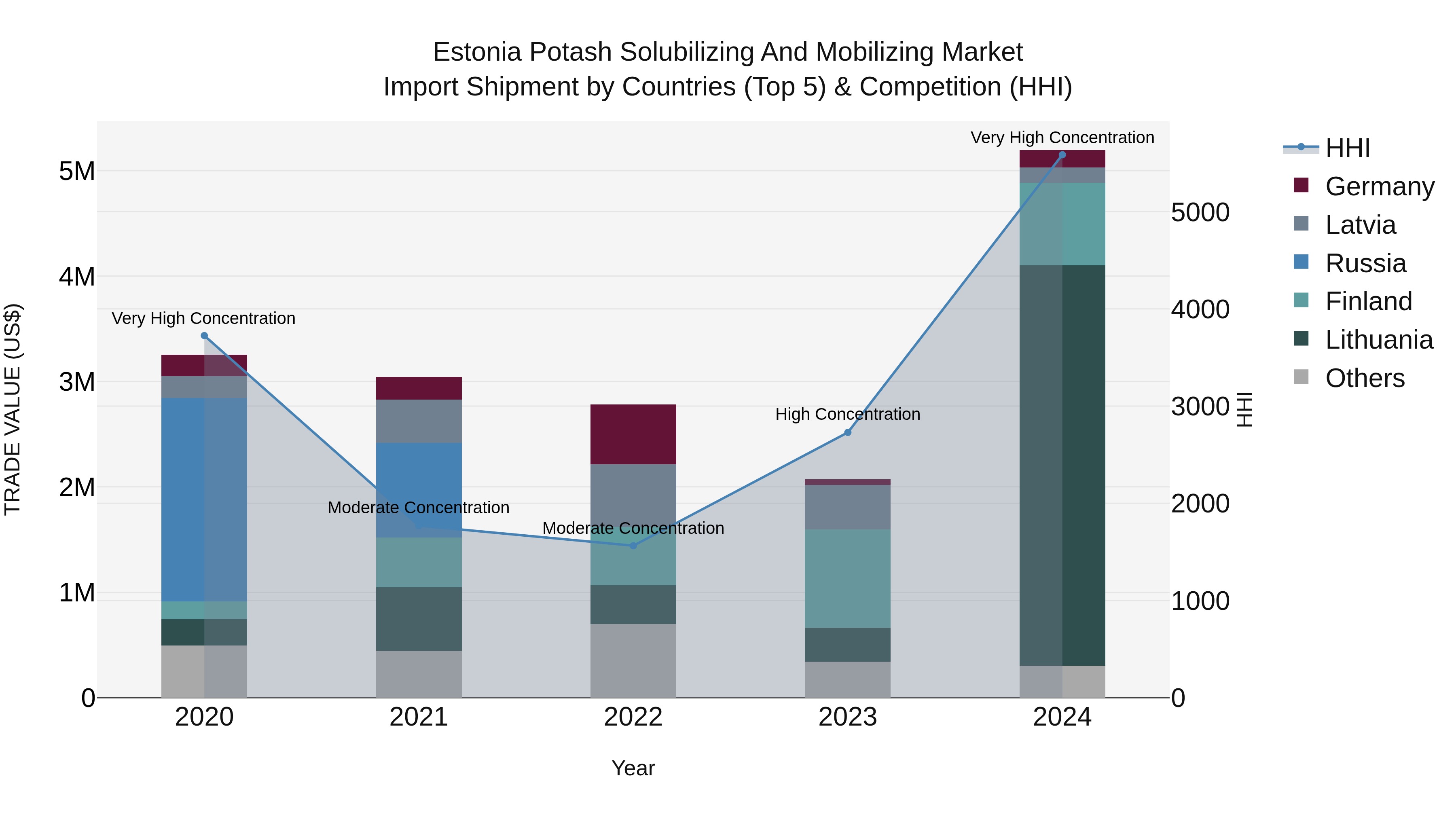 Estonia Potash Solubilizing and Mobilizing Market Top 5 Importing Countries and Market Competition (HHI) Analysis