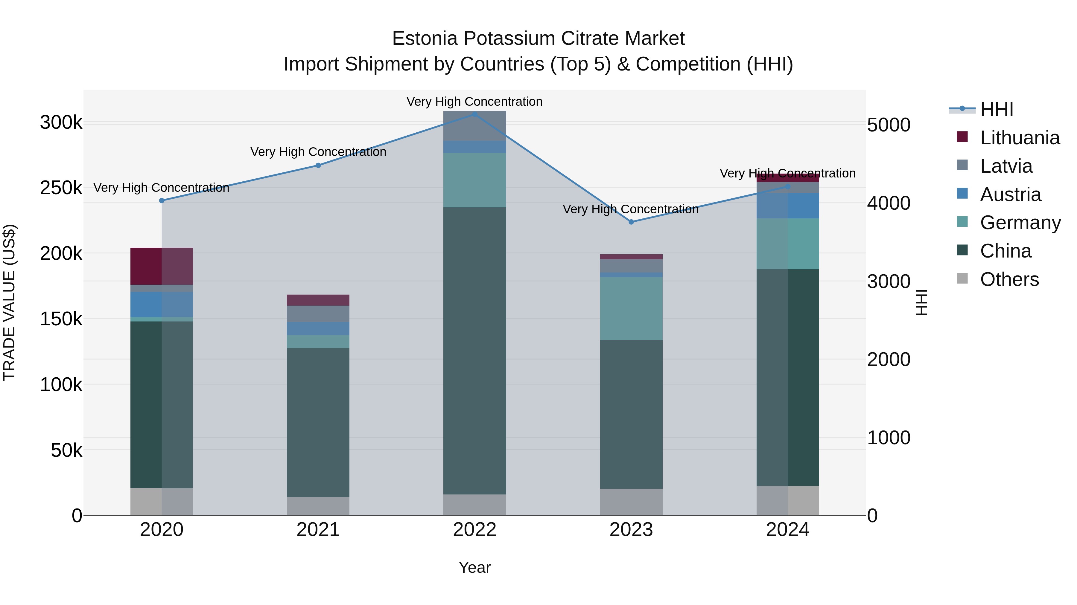 Estonia Potassium Citrate Market Top 5 Importing Countries and Market Competition (HHI) Analysis