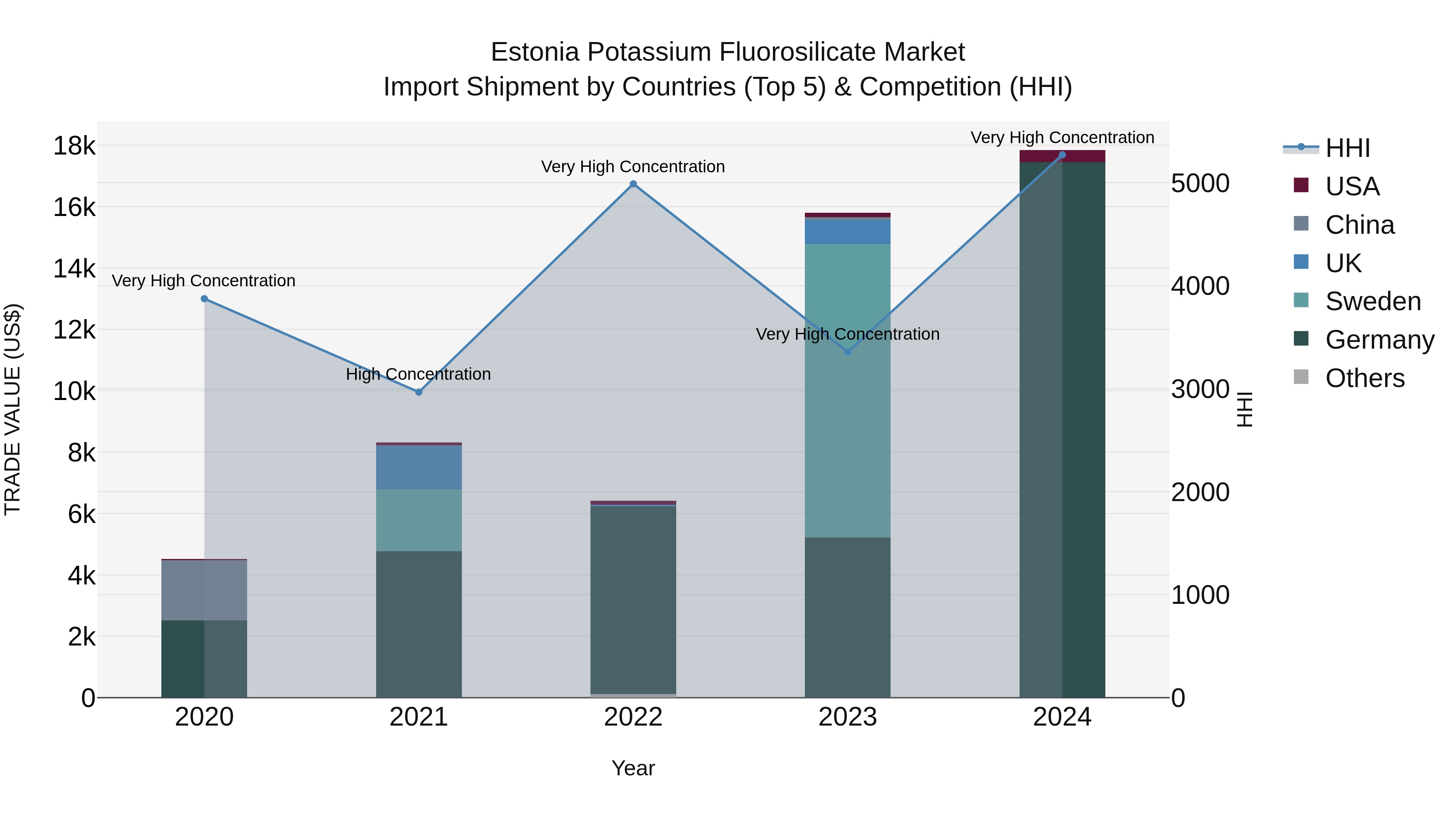 Estonia Potassium Fluorosilicate Market Top 5 Importing Countries and Market Competition (HHI) Analysis