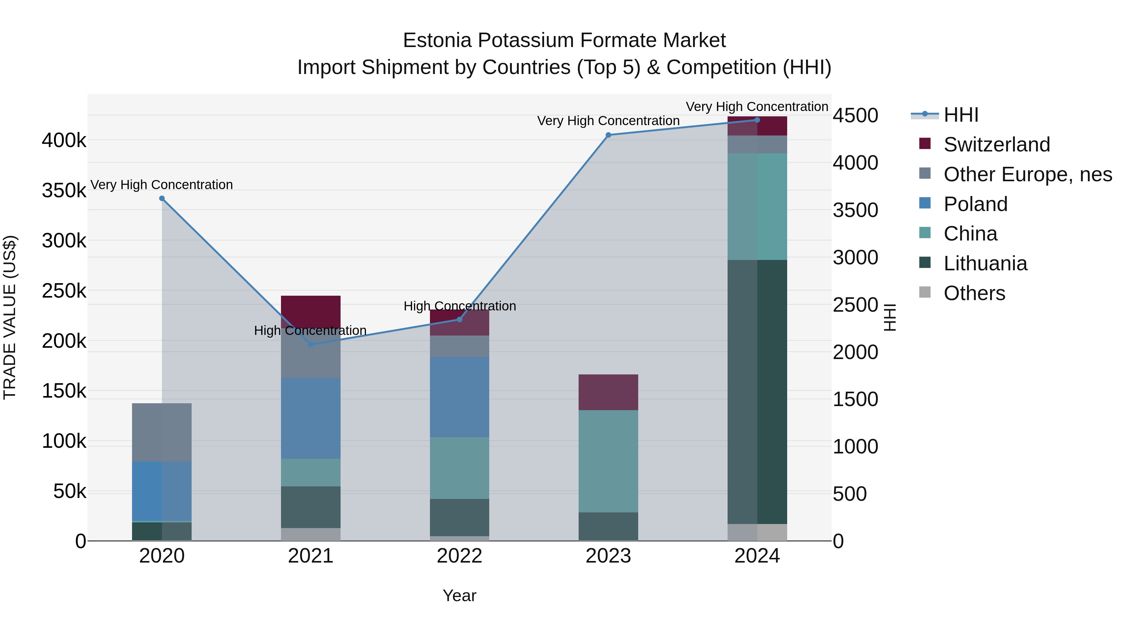 Estonia Potassium Formate Market Top 5 Importing Countries and Market Competition (HHI) Analysis