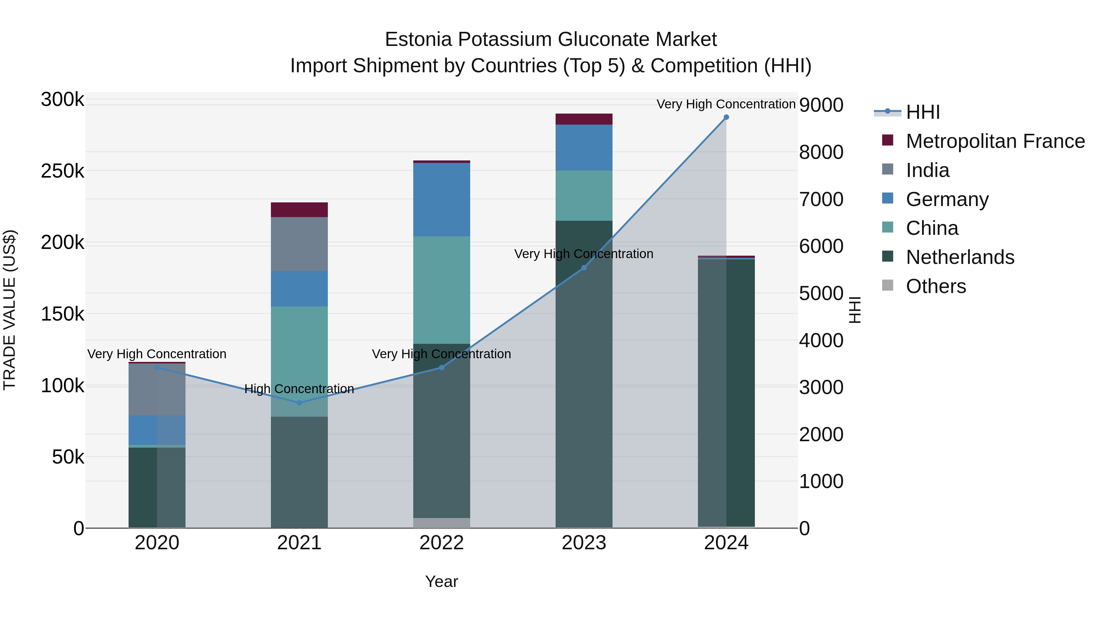 Estonia Potassium Gluconate Market Top 5 Importing Countries and Market Competition (HHI) Analysis