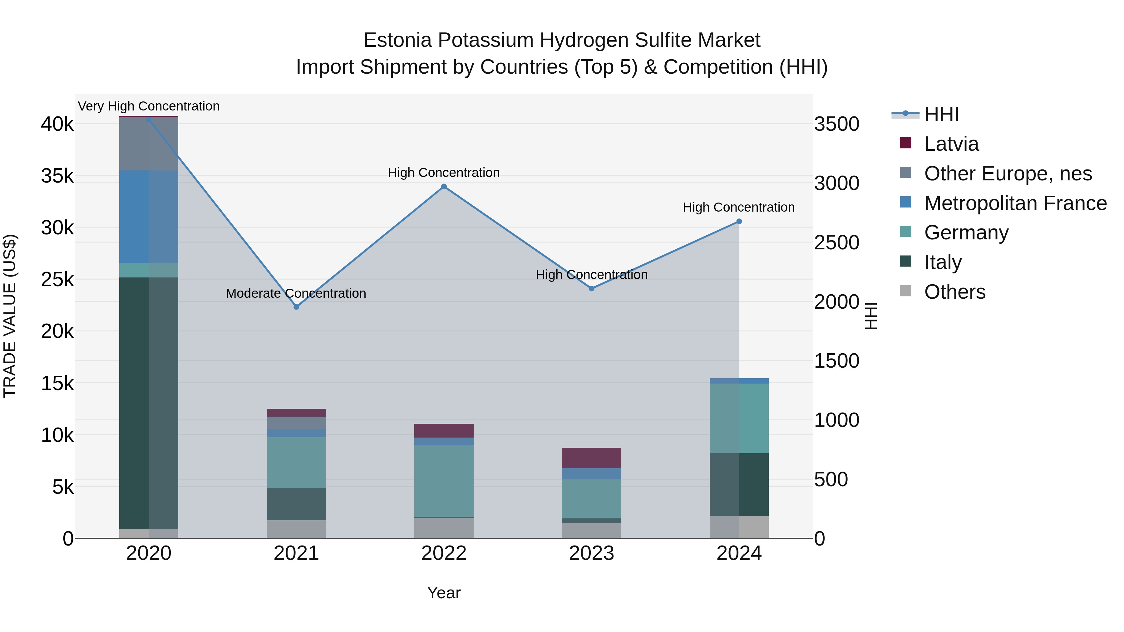 Estonia Potassium Hydrogen Sulfite Market Top 5 Importing Countries and Market Competition (HHI) Analysis