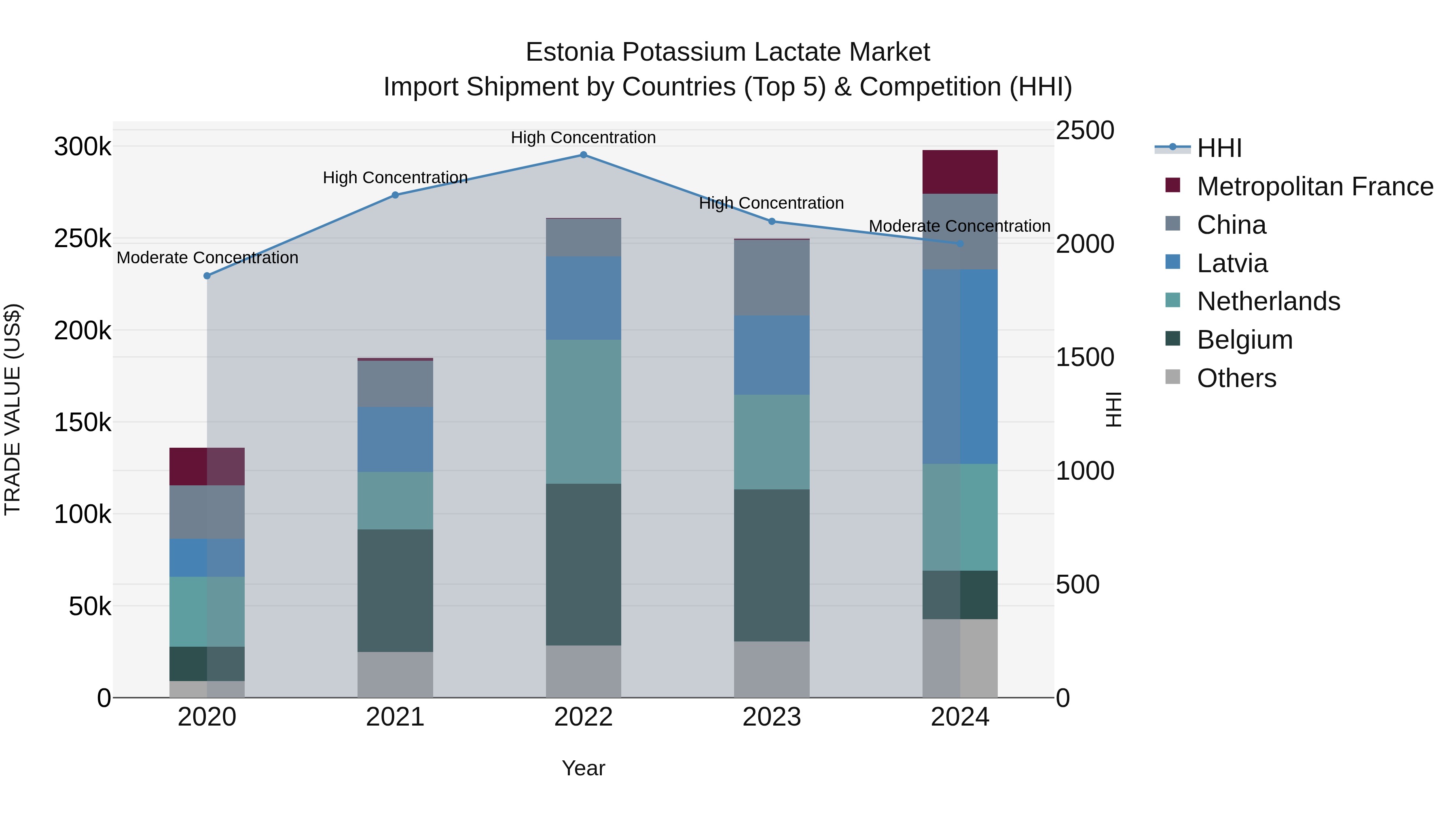 Estonia Potassium Lactate Market Top 5 Importing Countries and Market Competition (HHI) Analysis