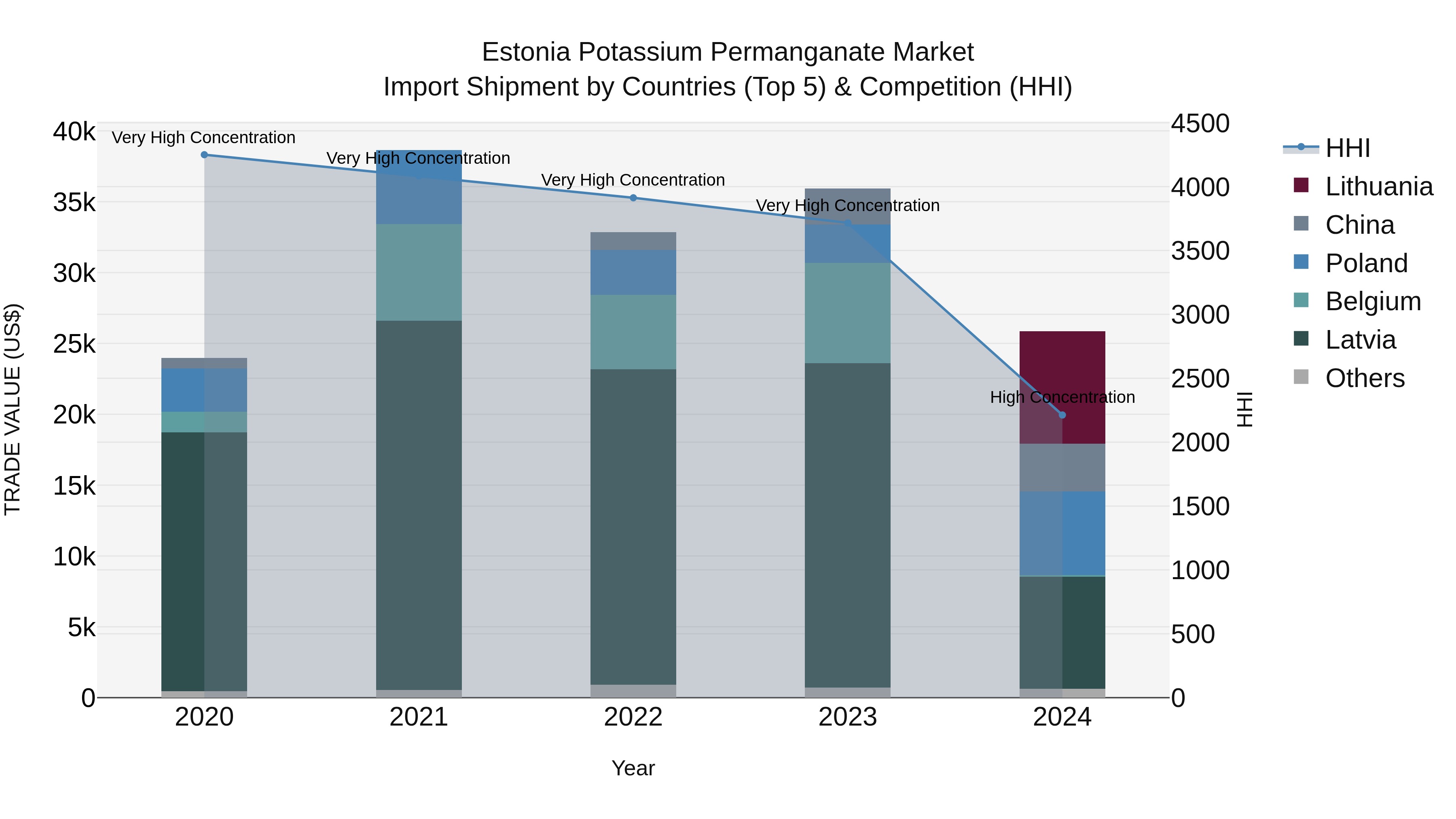 Estonia Potassium Permanganate Market Top 5 Importing Countries and Market Competition (HHI) Analysis