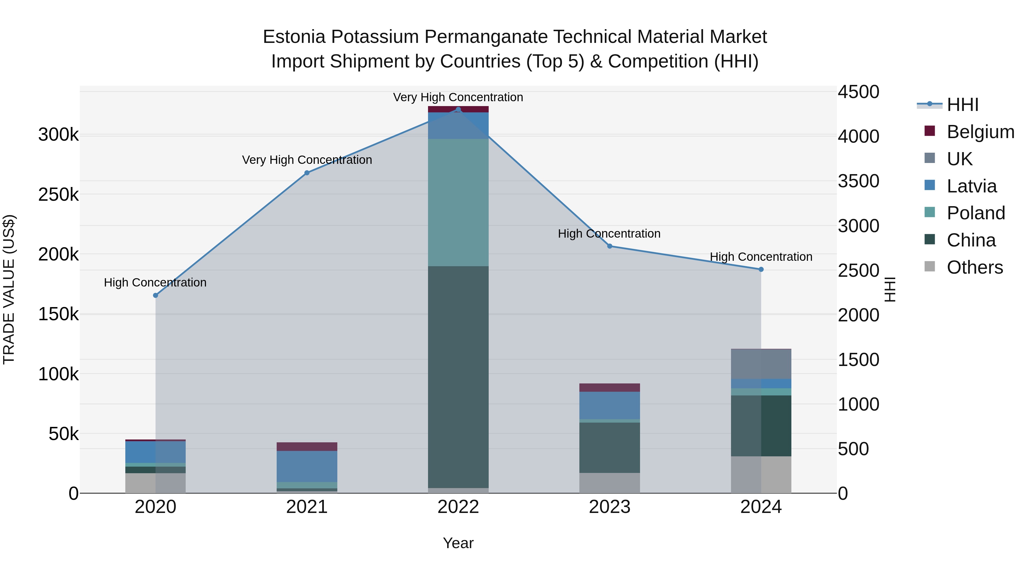 Estonia Potassium Permanganate Technical Material Market Top 5 Importing Countries and Market Competition (HHI) Analysis