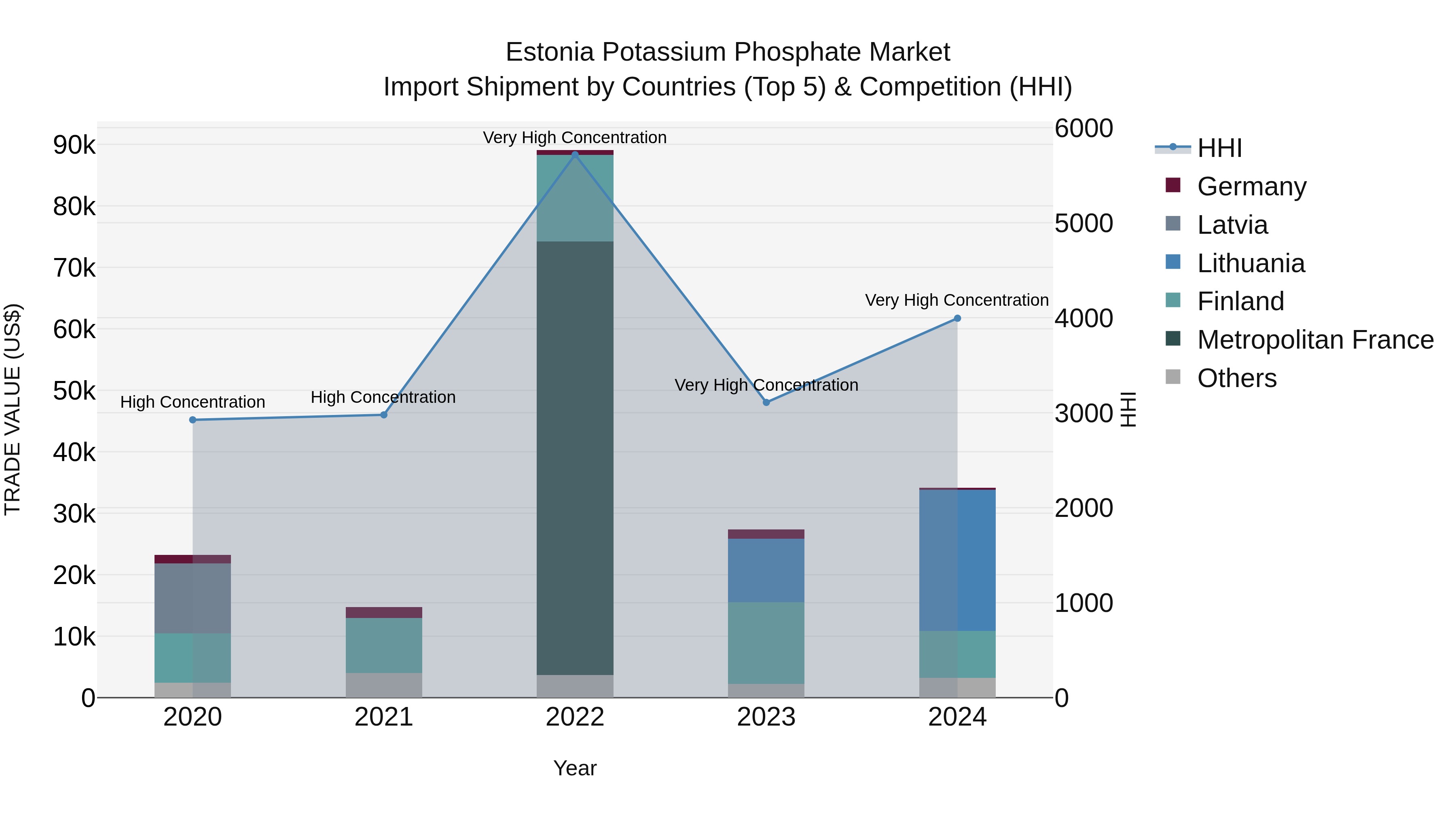 Estonia Potassium Phosphate Market Top 5 Importing Countries and Market Competition (HHI) Analysis