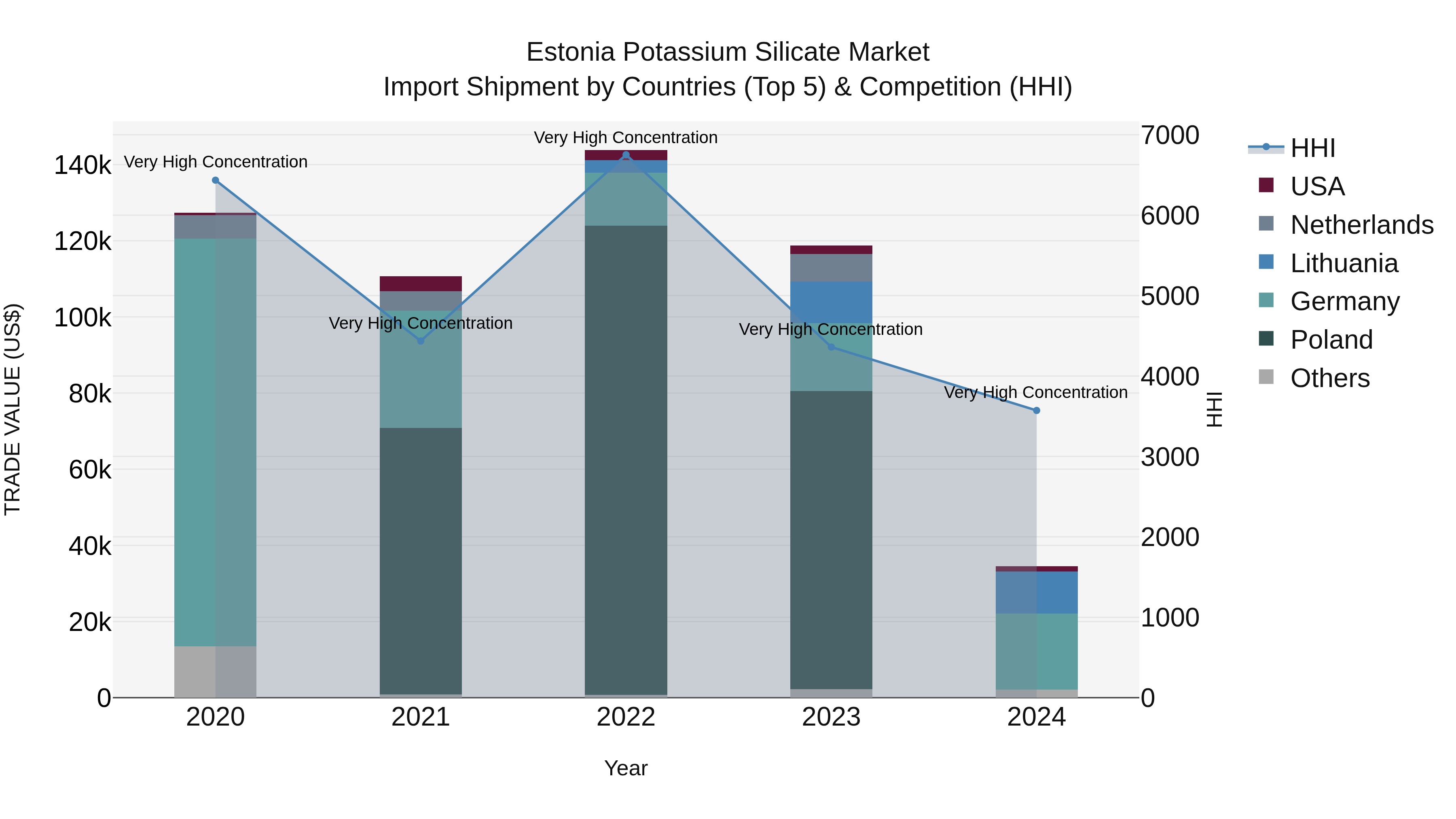 Estonia Potassium Silicate Market Top 5 Importing Countries and Market Competition (HHI) Analysis