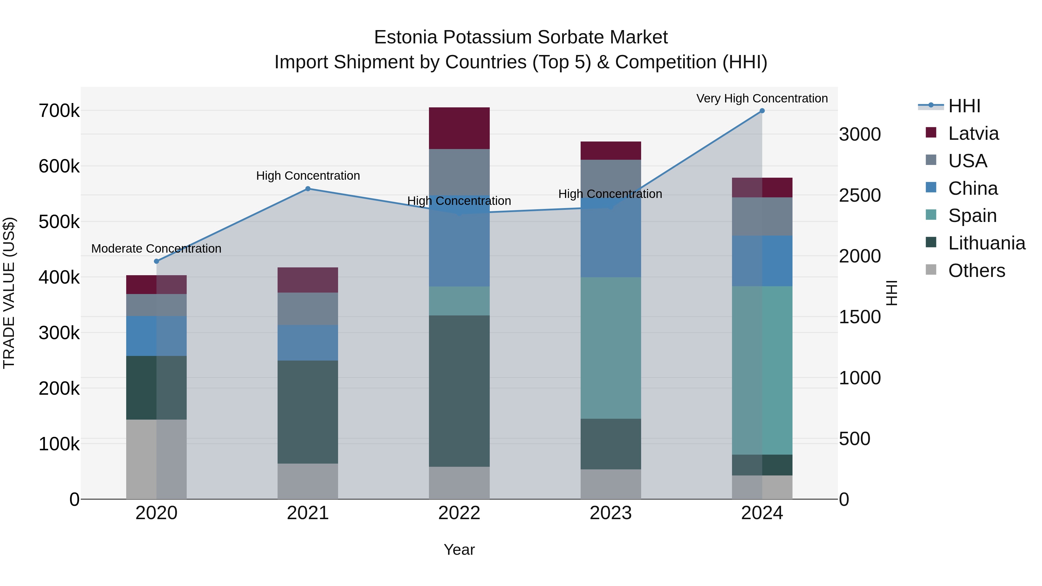 Estonia Potassium Sorbate Market Top 5 Importing Countries and Market Competition (HHI) Analysis