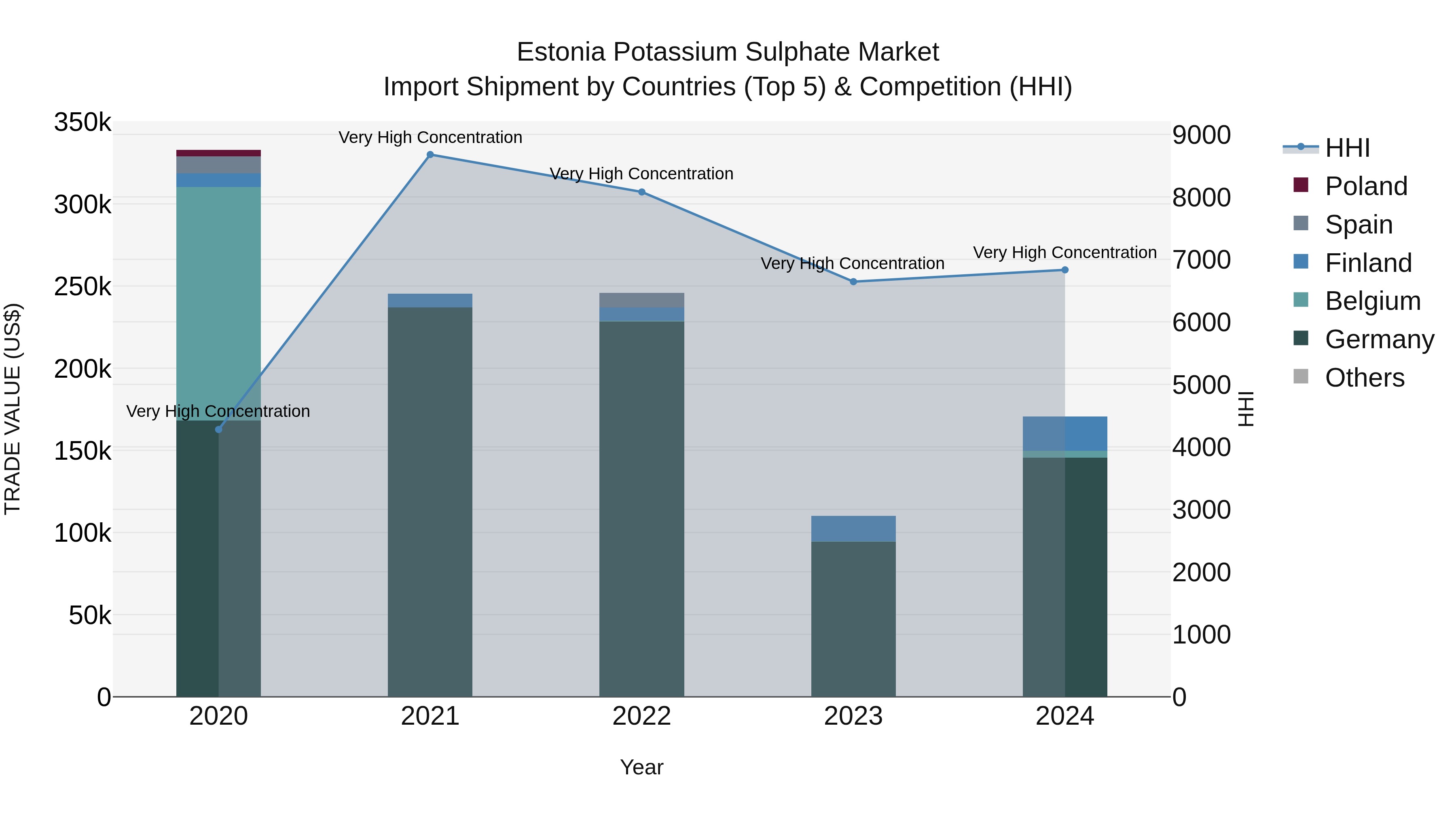 Estonia Potassium Sulphate Market Top 5 Importing Countries and Market Competition (HHI) Analysis