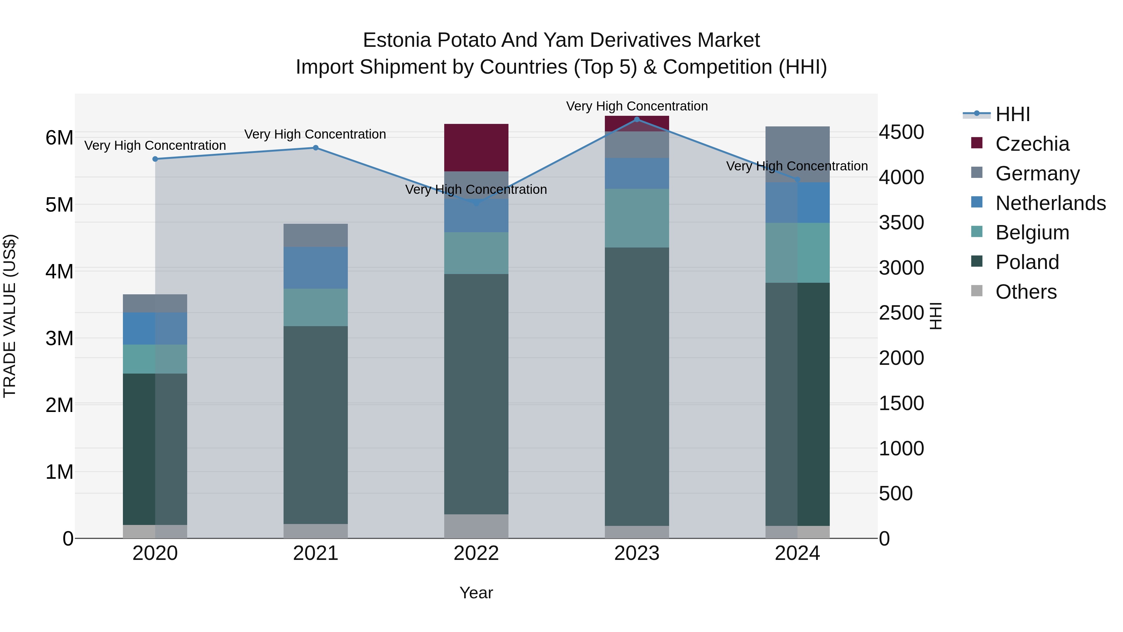 Estonia Potato and Yam Derivatives Market Top 5 Importing Countries and Market Competition (HHI) Analysis