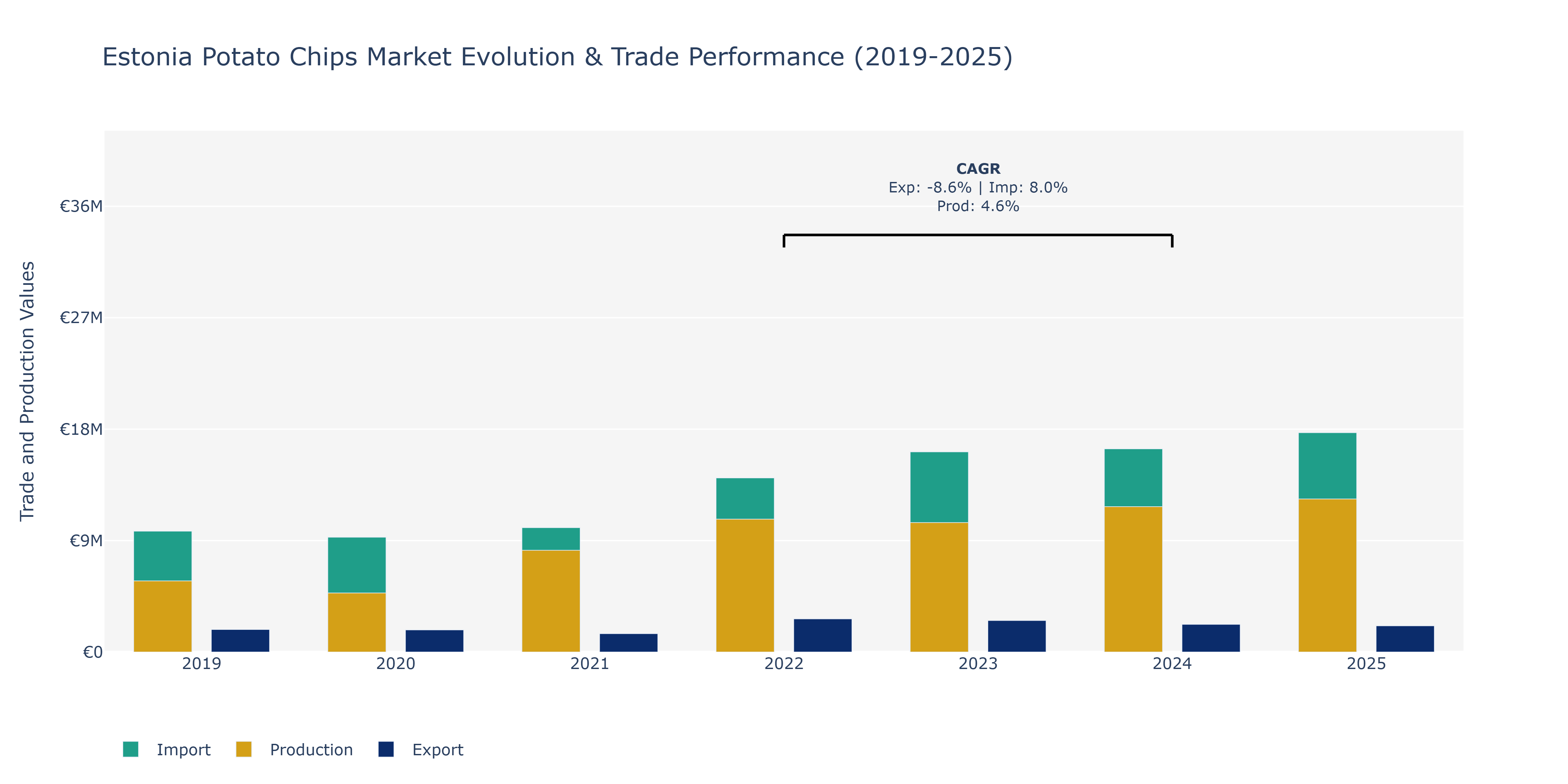 Estonia Potato Chips Market: Production & Trade Performance (2019-2025)