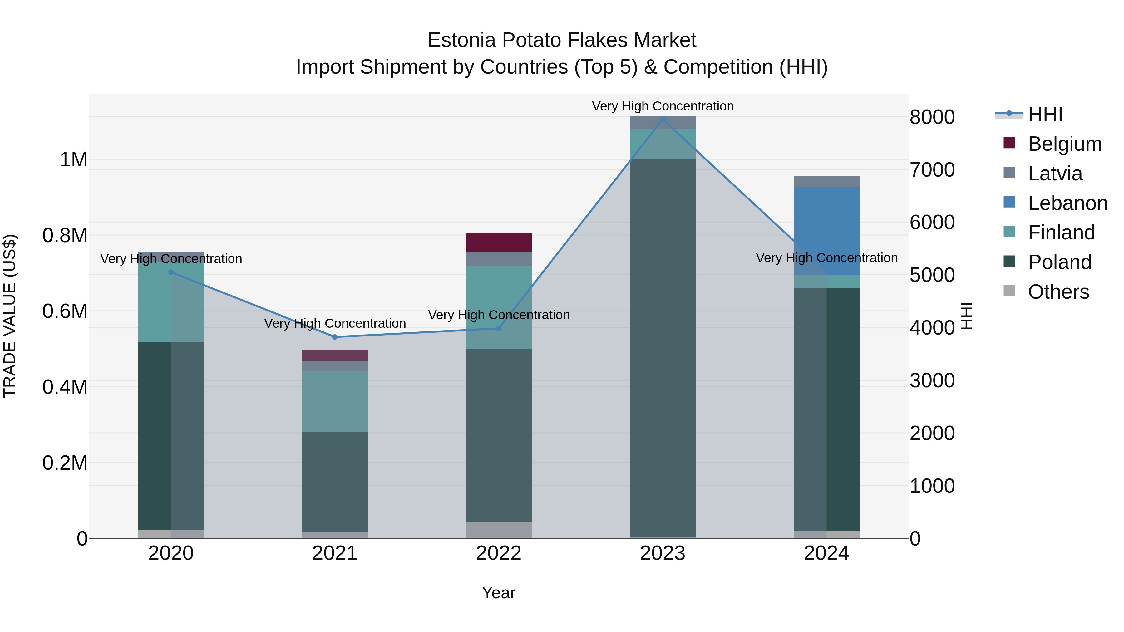 Estonia Potato Flakes Market Top 5 Importing Countries and Market Competition (HHI) Analysis