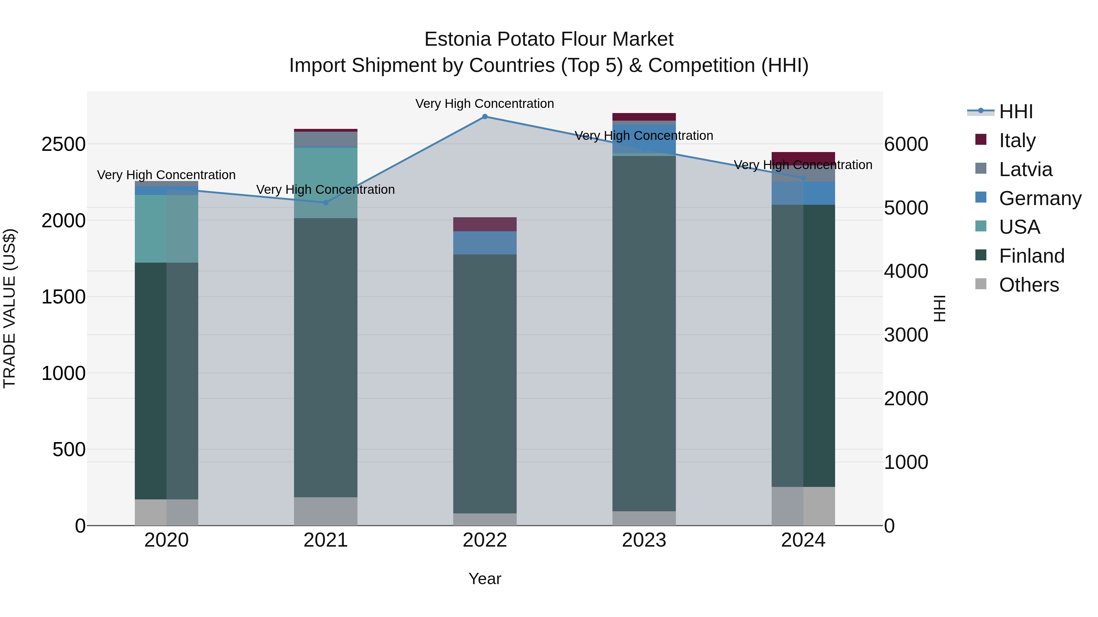 Estonia Potato Flour Market Top 5 Importing Countries and Market Competition (HHI) Analysis