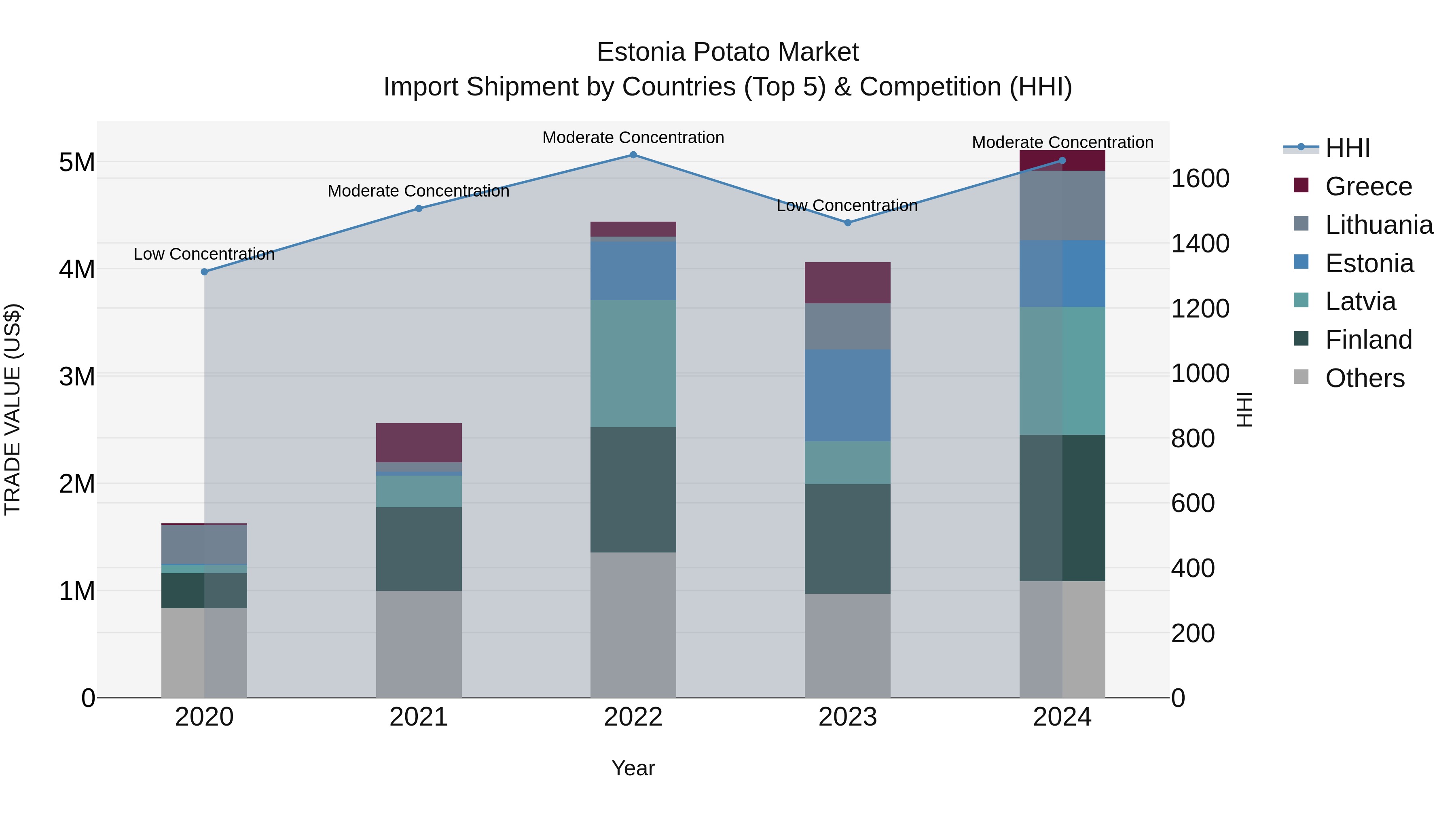 Estonia Potato Market Top 5 Importing Countries and Market Competition (HHI) Analysis