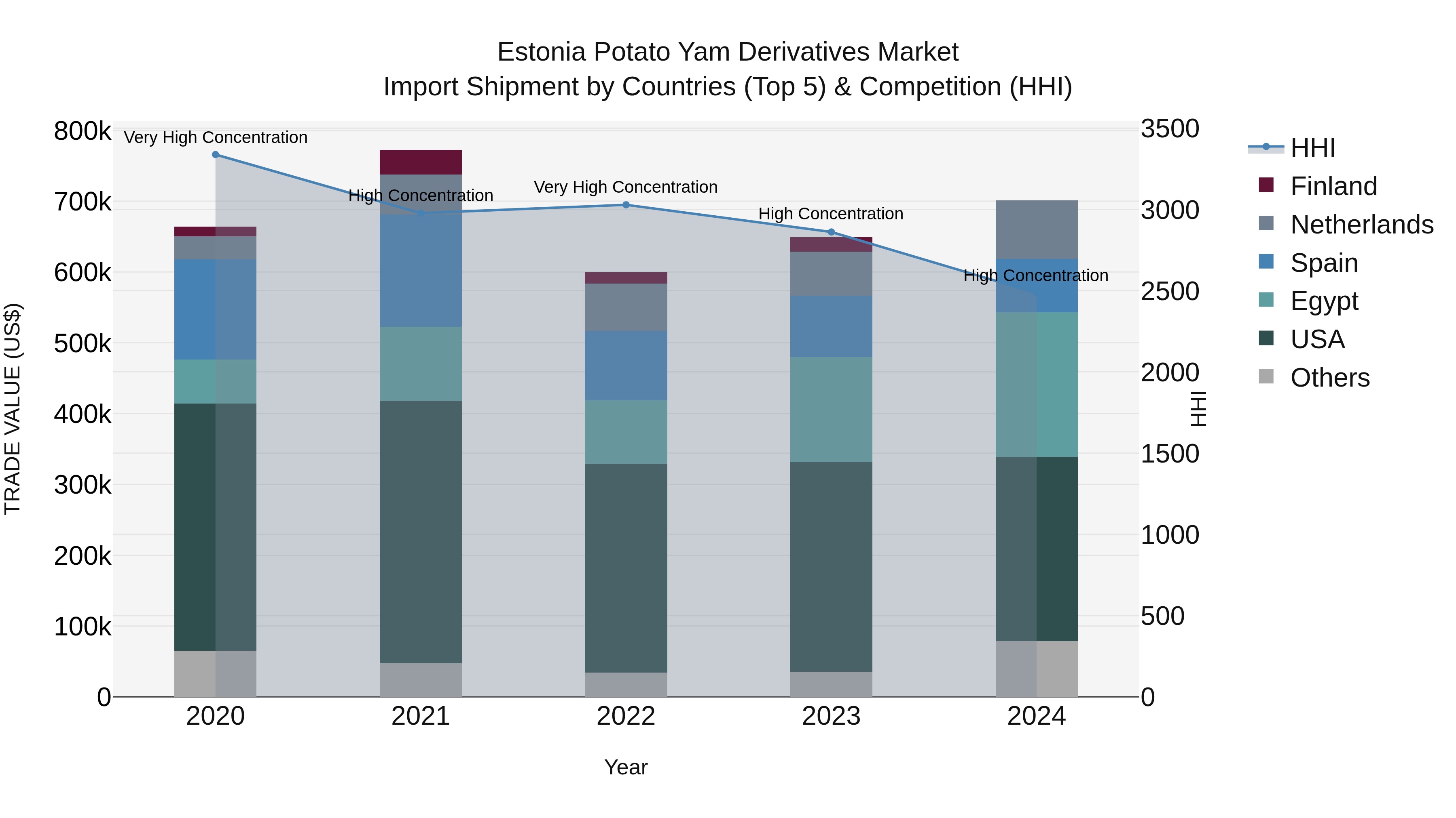 Estonia Potato Yam Derivatives Market Top 5 Importing Countries and Market Competition (HHI) Analysis