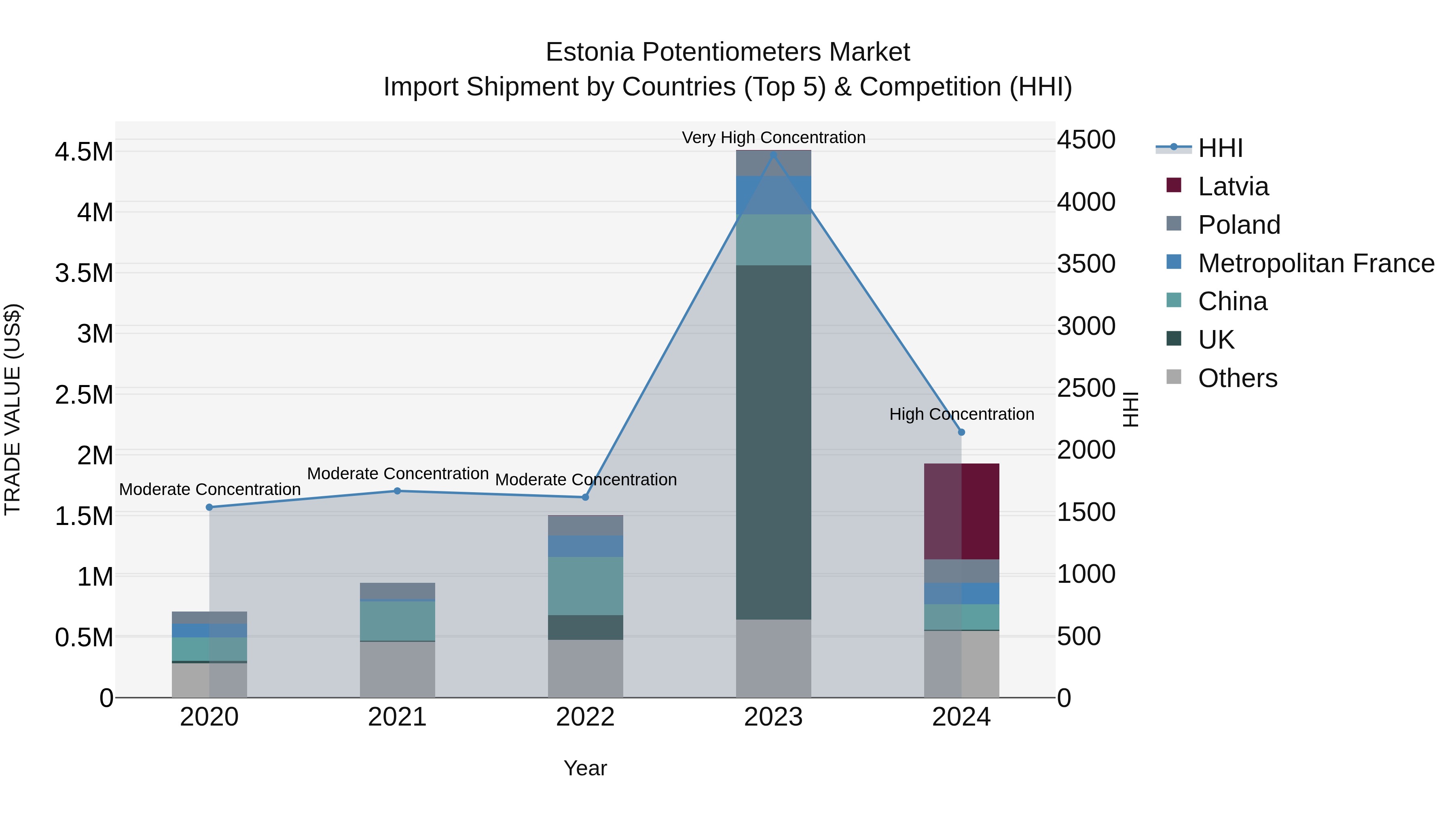 Estonia Potentiometers Market Top 5 Importing Countries and Market Competition (HHI) Analysis
