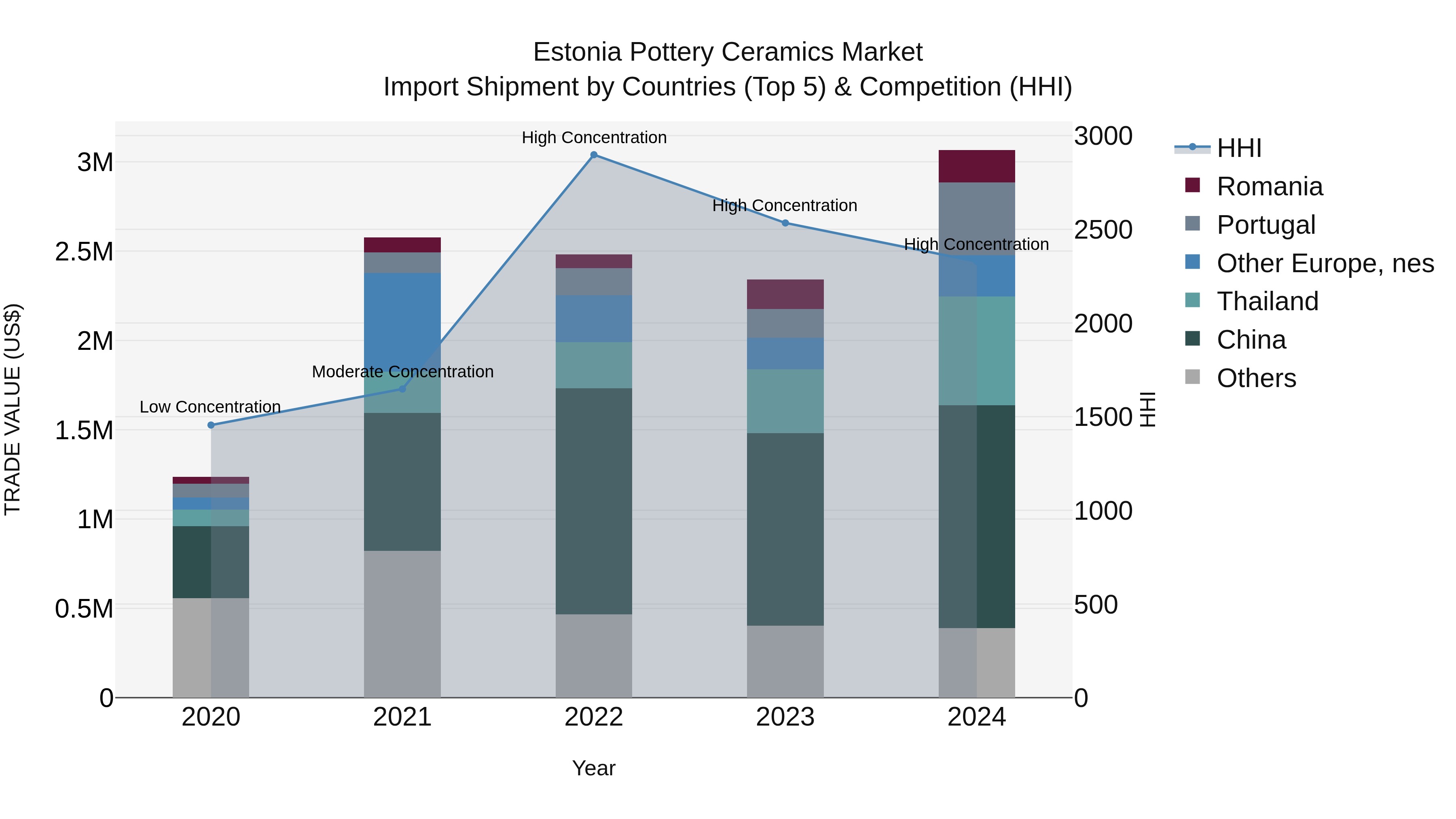 Estonia Pottery Ceramics Market Top 5 Importing Countries and Market Competition (HHI) Analysis
