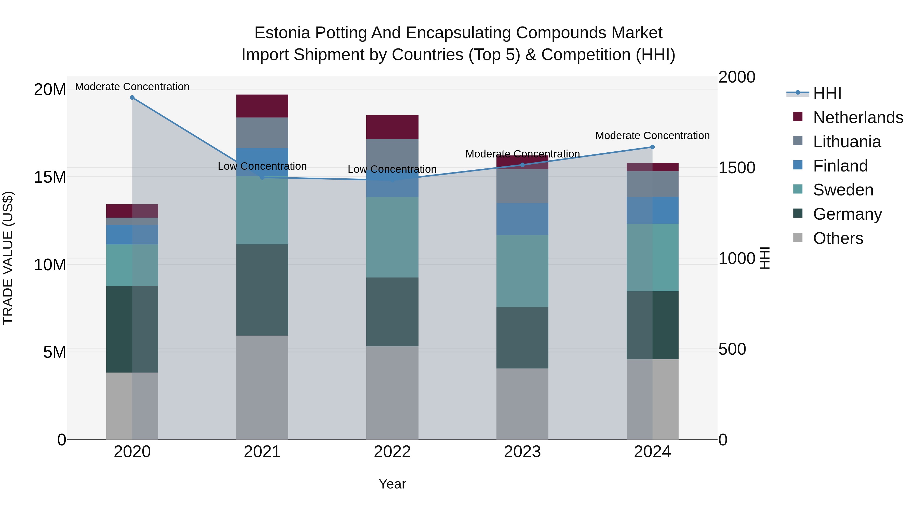 Estonia Potting and Encapsulating Compounds Market Top 5 Importing Countries and Market Competition (HHI) Analysis