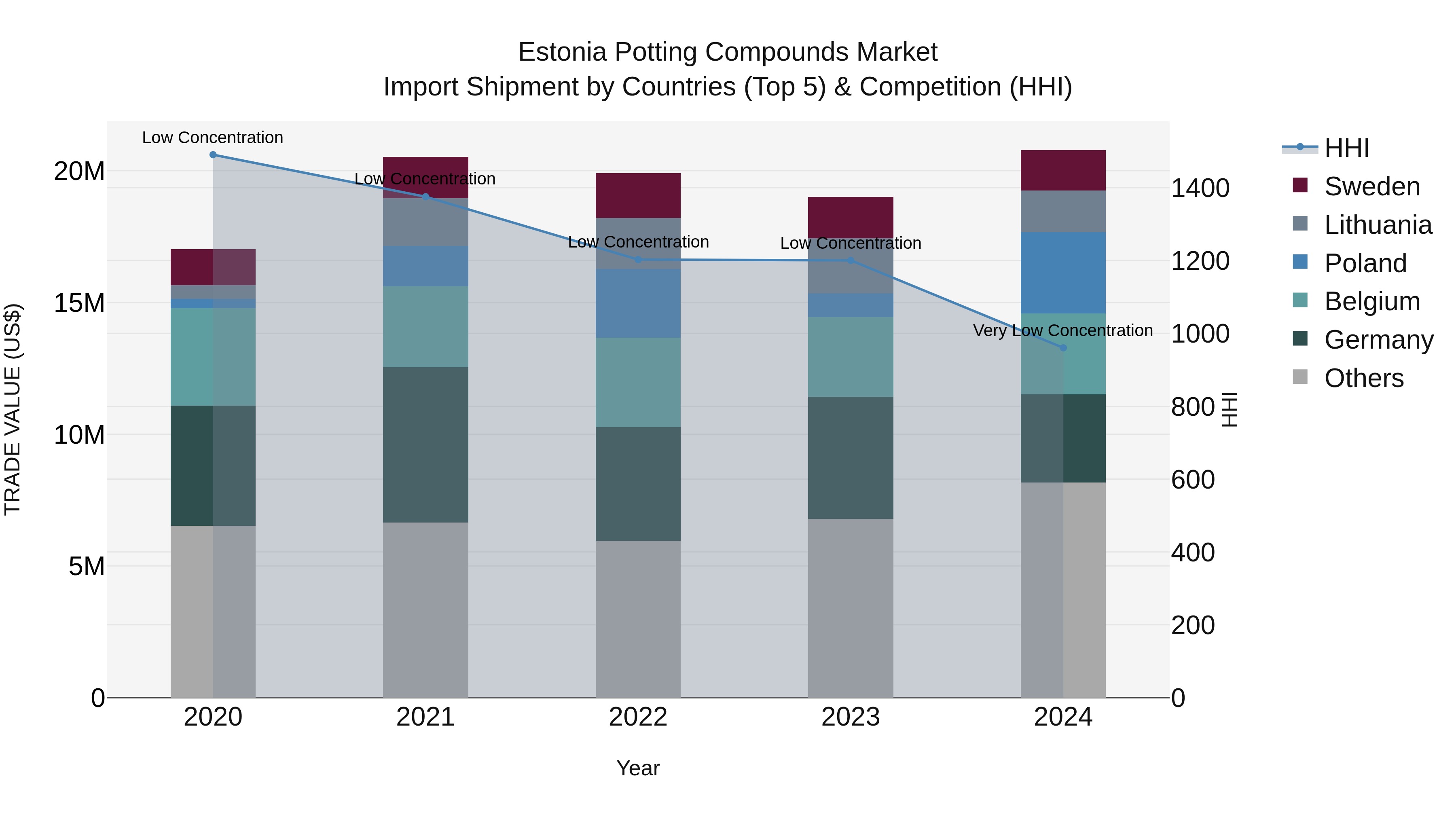Estonia Potting Compounds Market Top 5 Importing Countries and Market Competition (HHI) Analysis