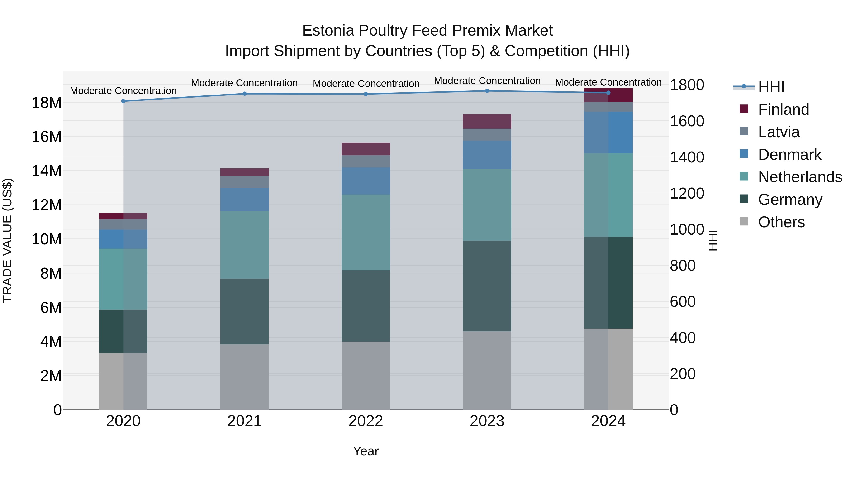 Estonia Poultry Feed Premix Market Top 5 Importing Countries and Market Competition (HHI) Analysis