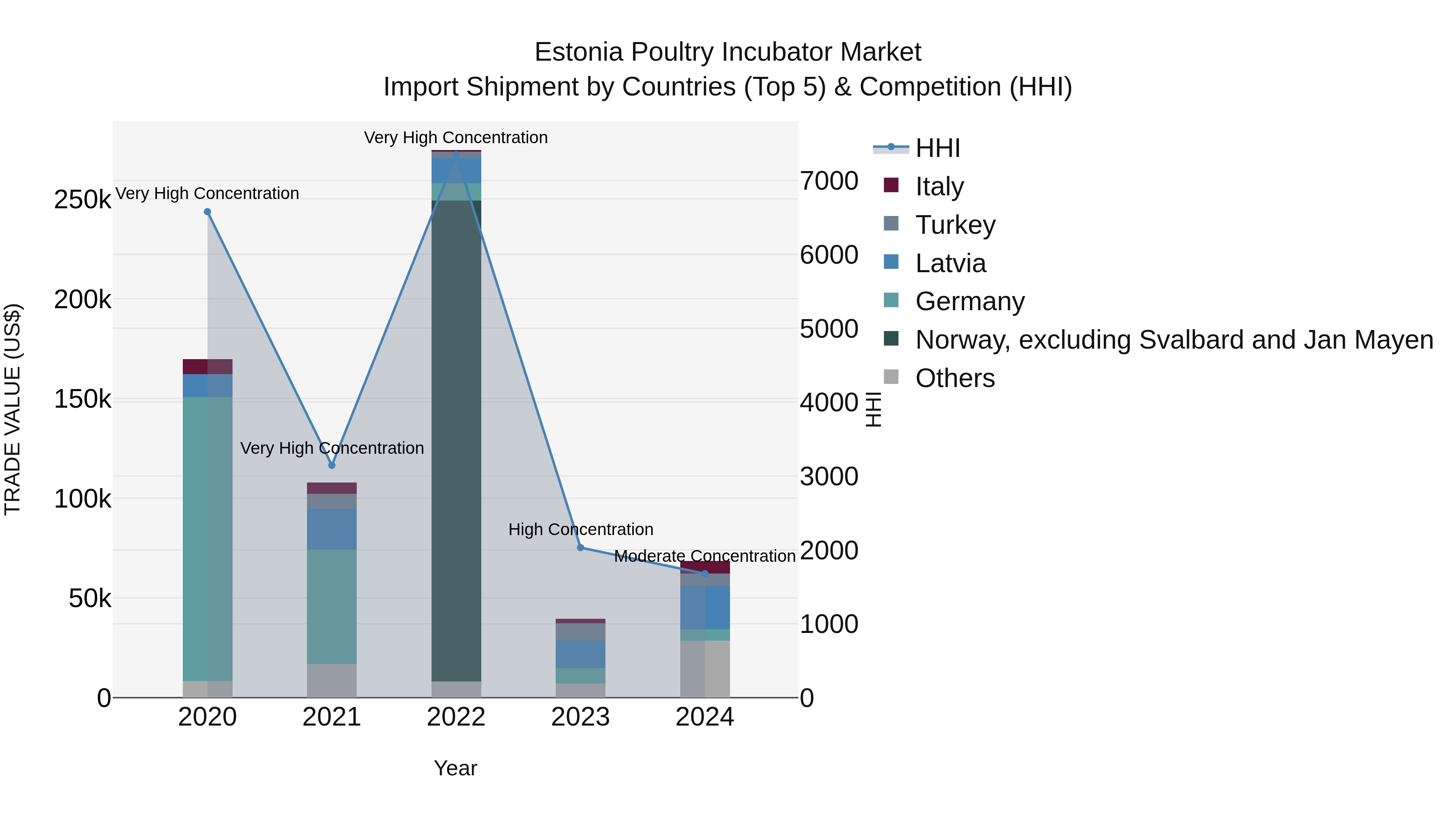Estonia Poultry Incubator Market Top 5 Importing Countries and Market Competition (HHI) Analysis