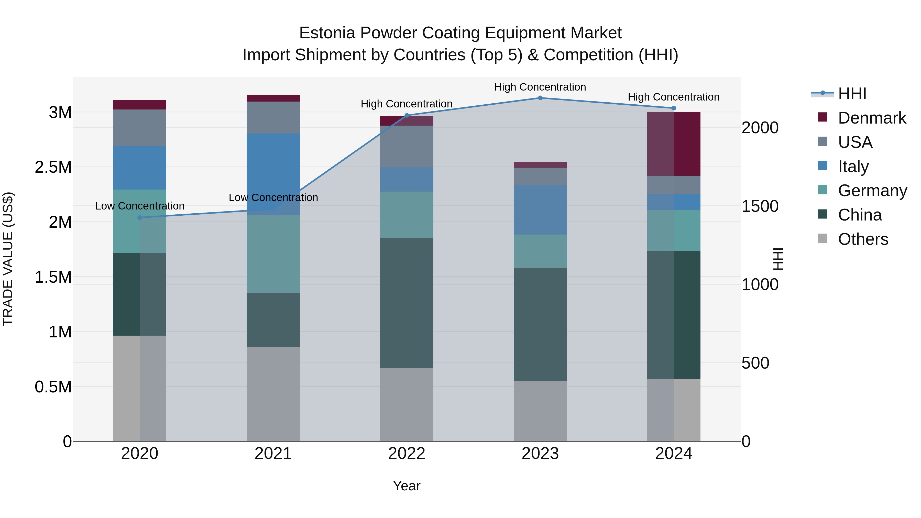 Estonia Powder Coating Equipment Market Top 5 Importing Countries and Market Competition (HHI) Analysis