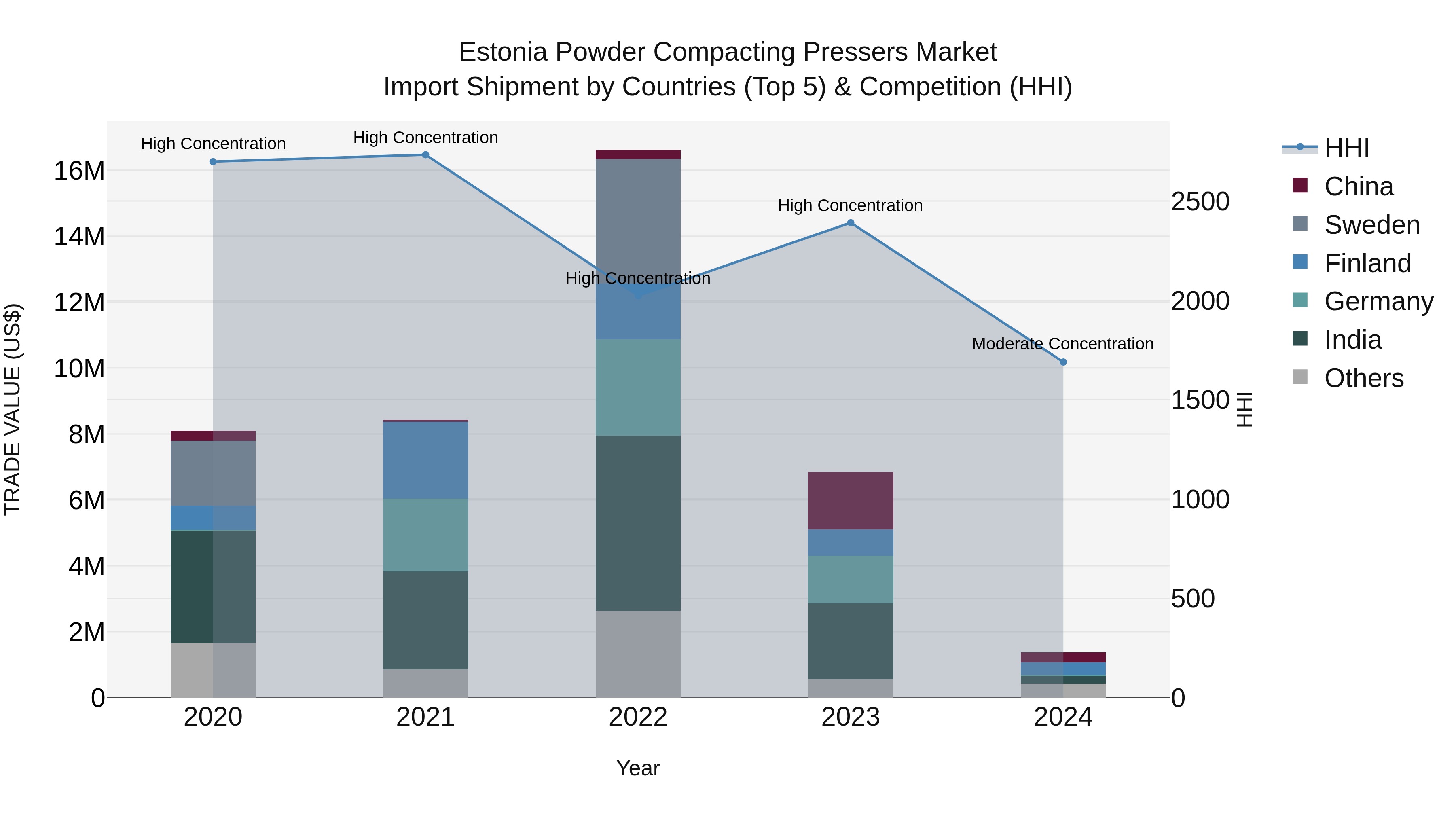 Estonia Powder Compacting Pressers Market Top 5 Importing Countries and Market Competition (HHI) Analysis