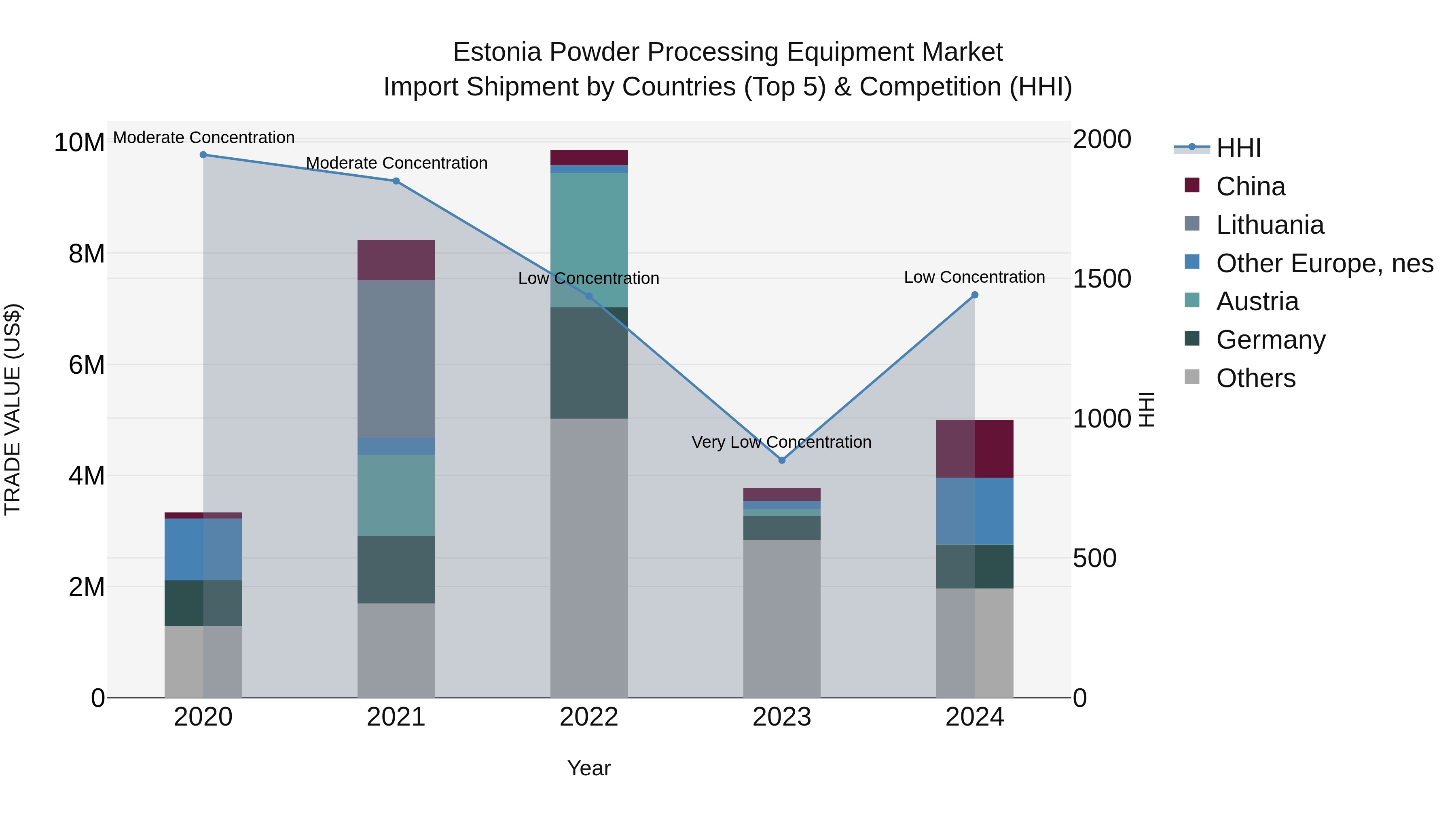 Estonia Powder Processing Equipment Market Top 5 Importing Countries and Market Competition (HHI) Analysis