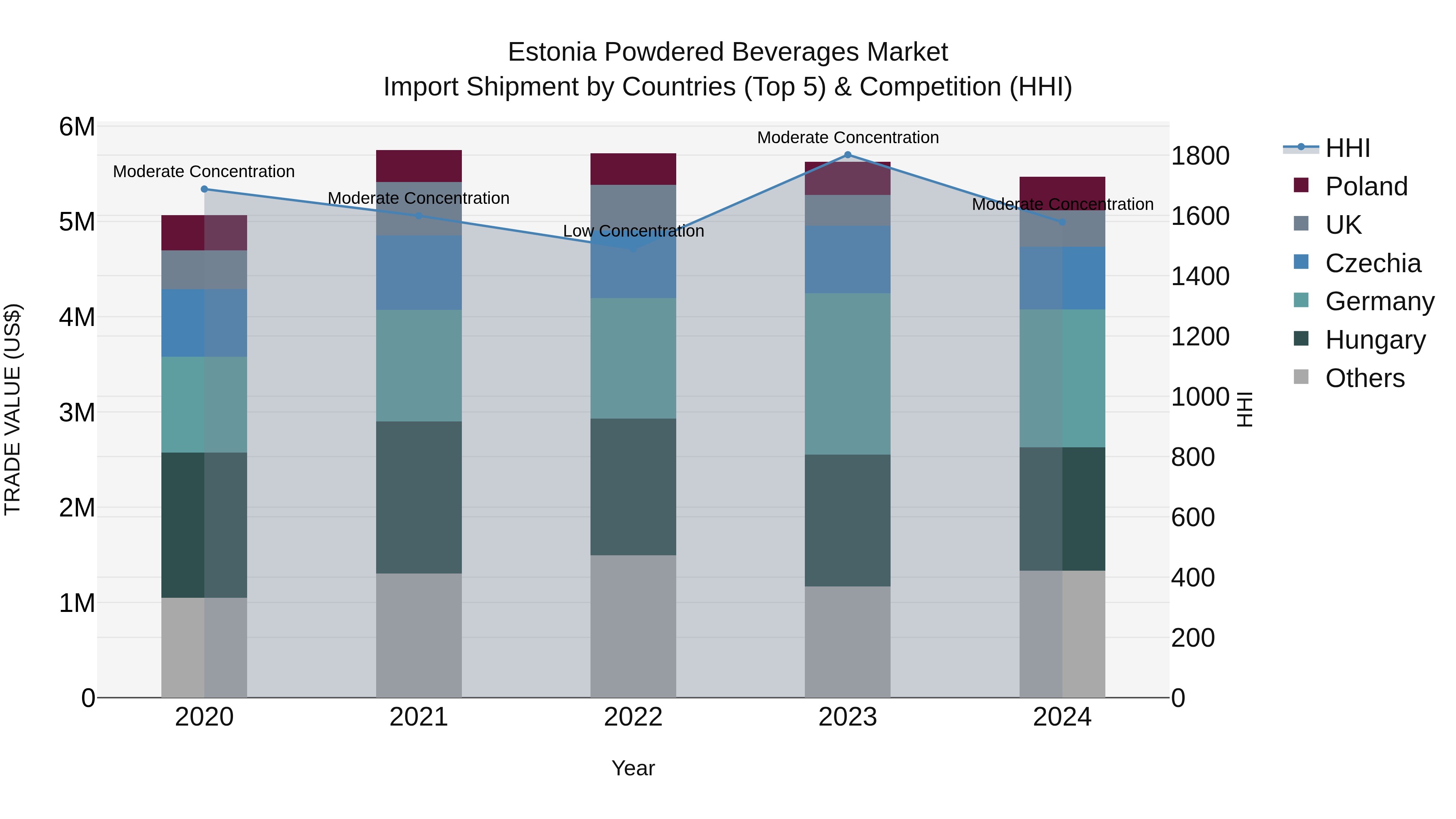 Estonia Powdered Beverages Market Top 5 Importing Countries and Market Competition (HHI) Analysis